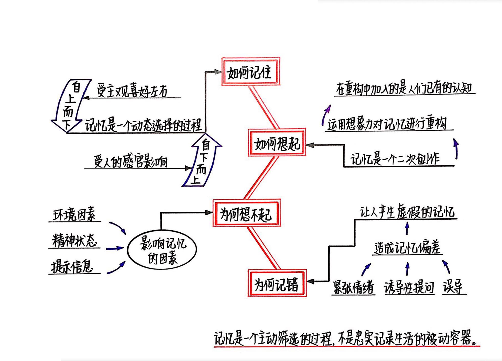 记忆