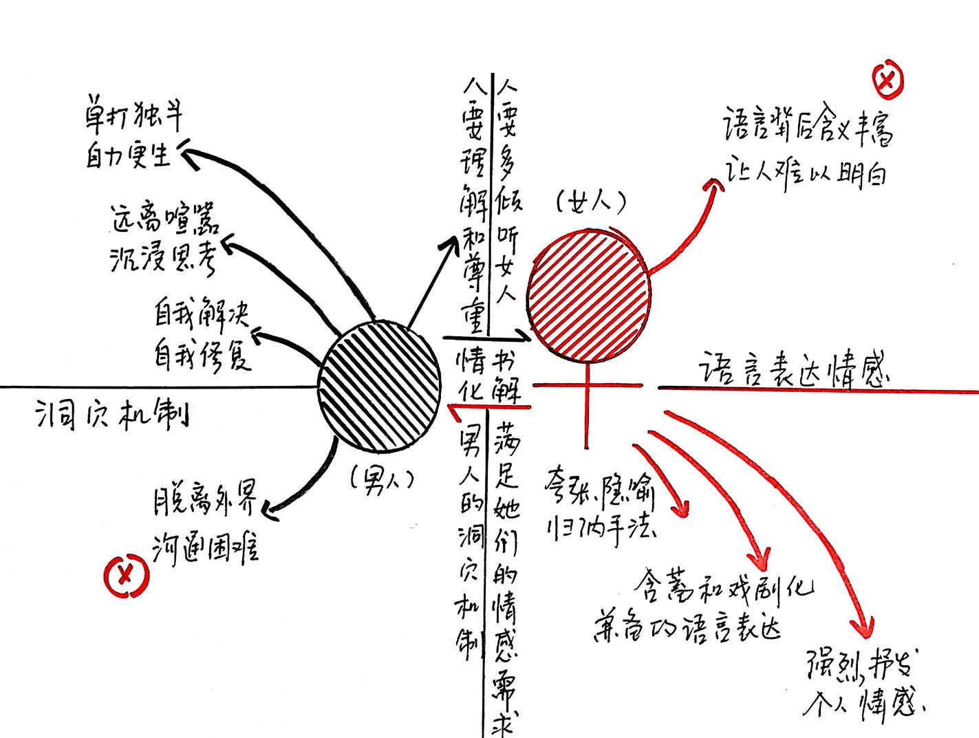 男人来自火星，女人来自金星