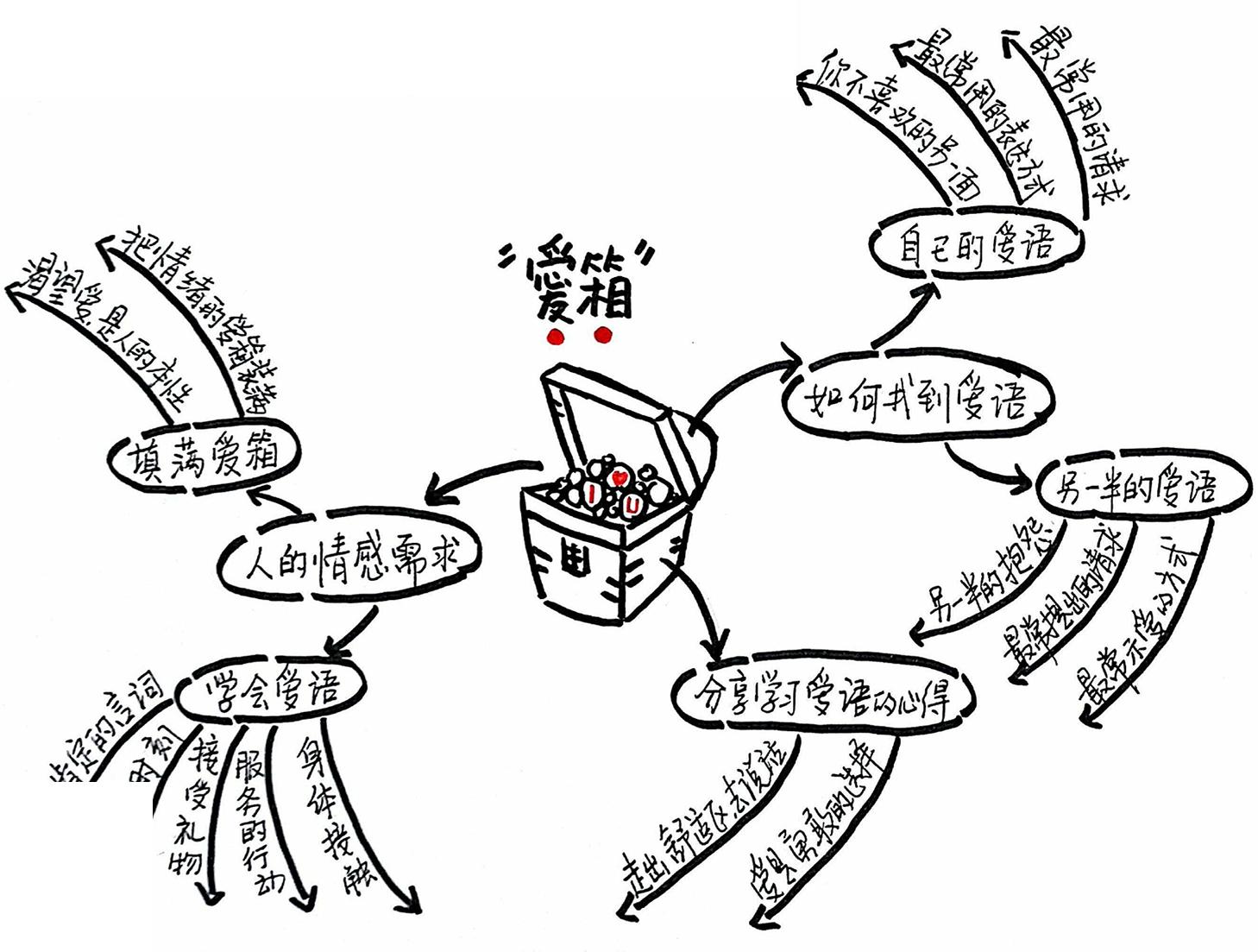 爱的五种语言