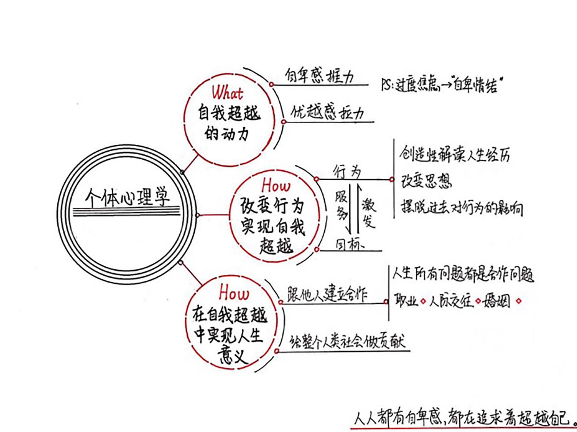 自卑与超越