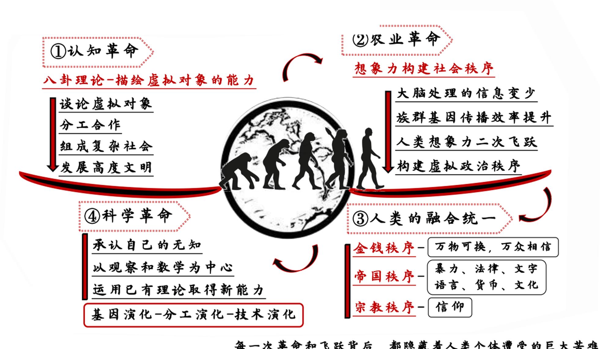 读后感|读书笔记 社会科学 《人类简史》  赫拉利所谓的认知革命指的