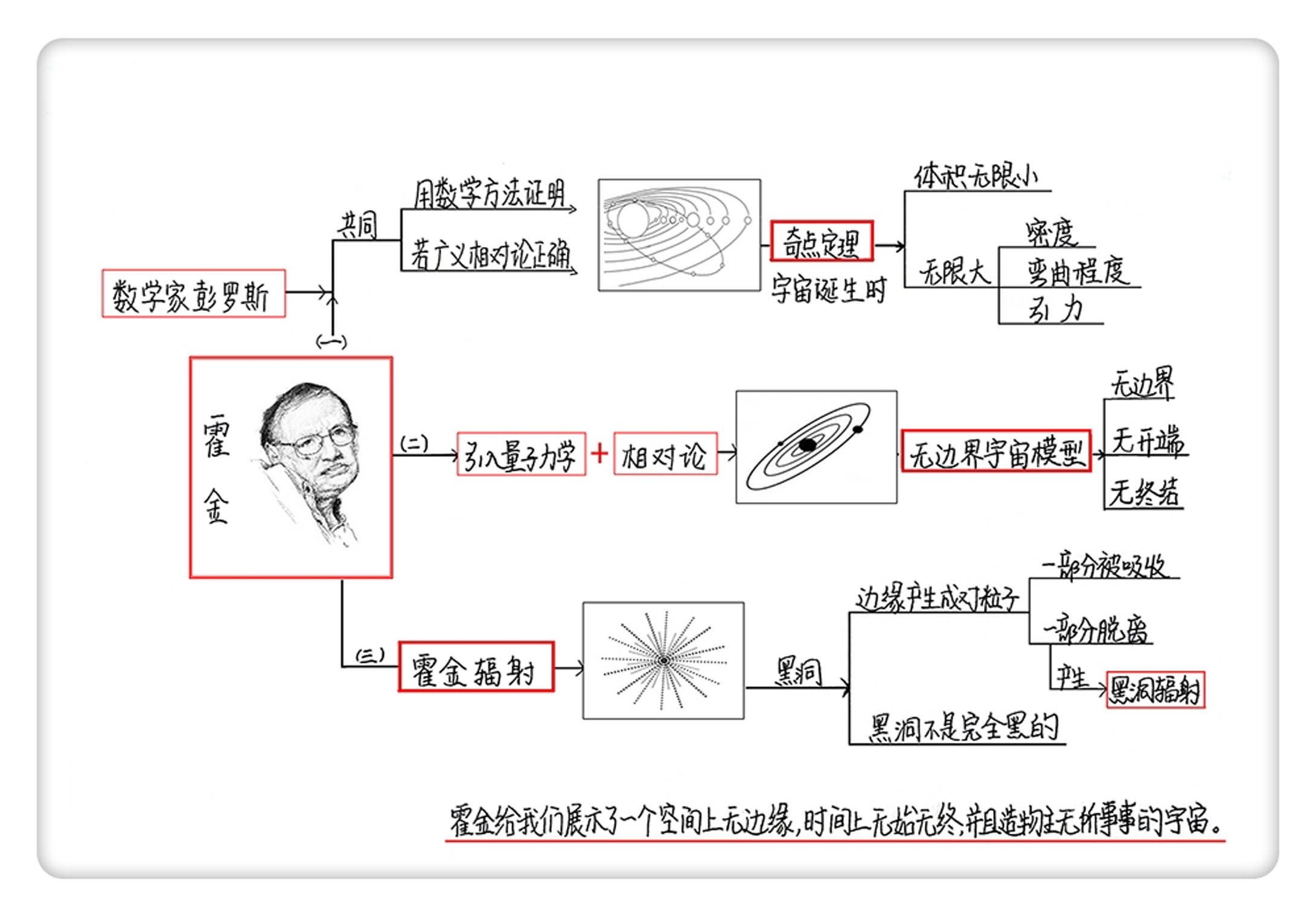 《时间简史》思维导图