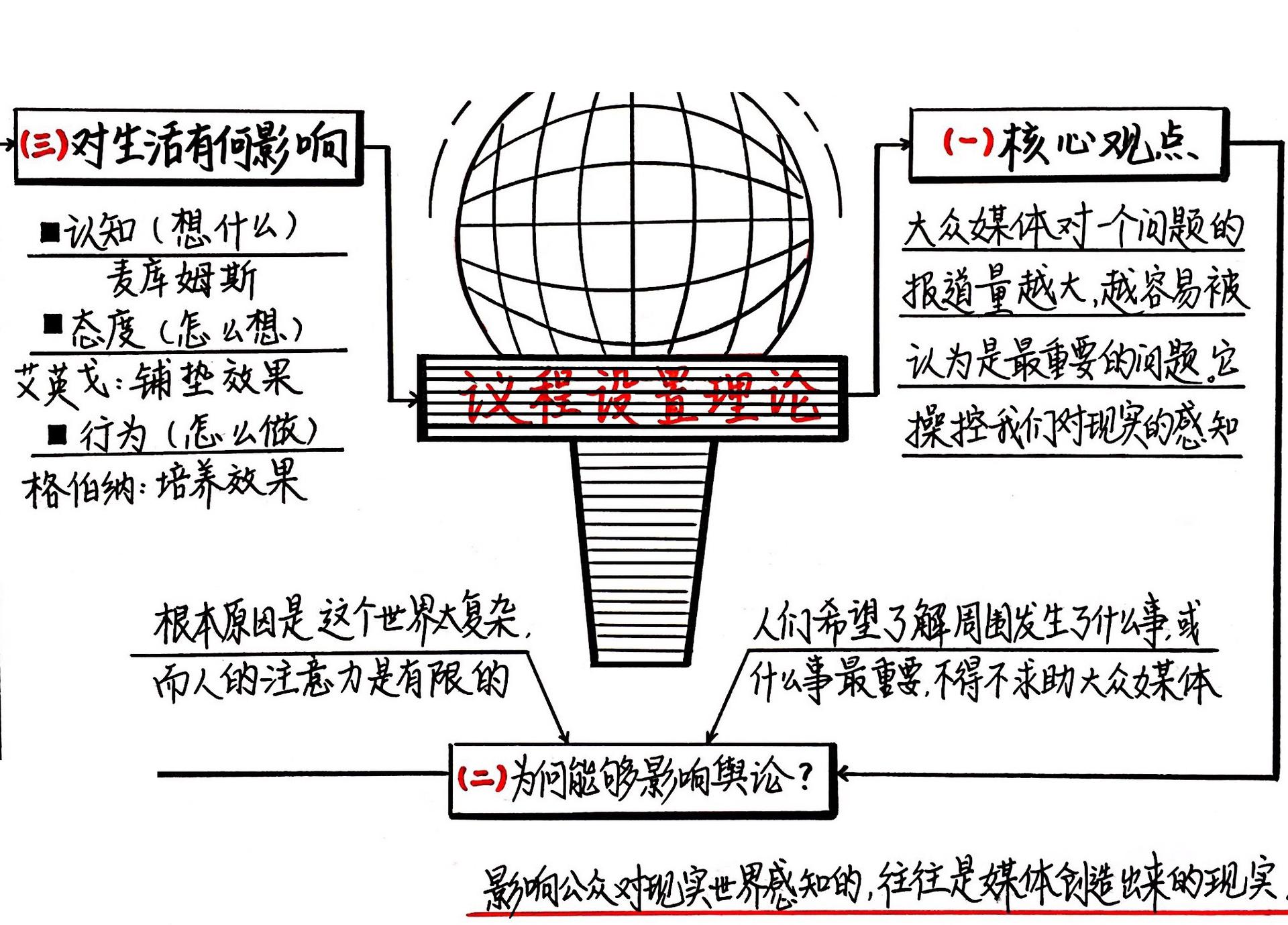 议程设置