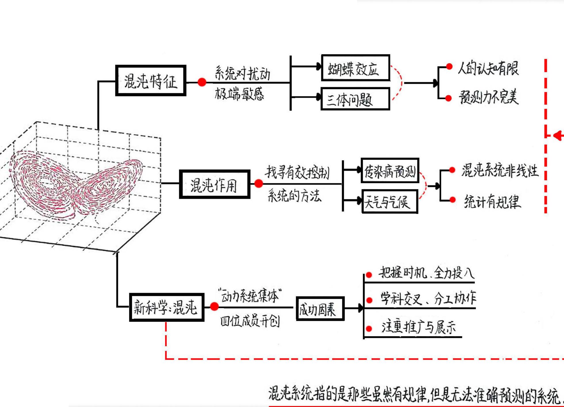 混沌：开创新科学