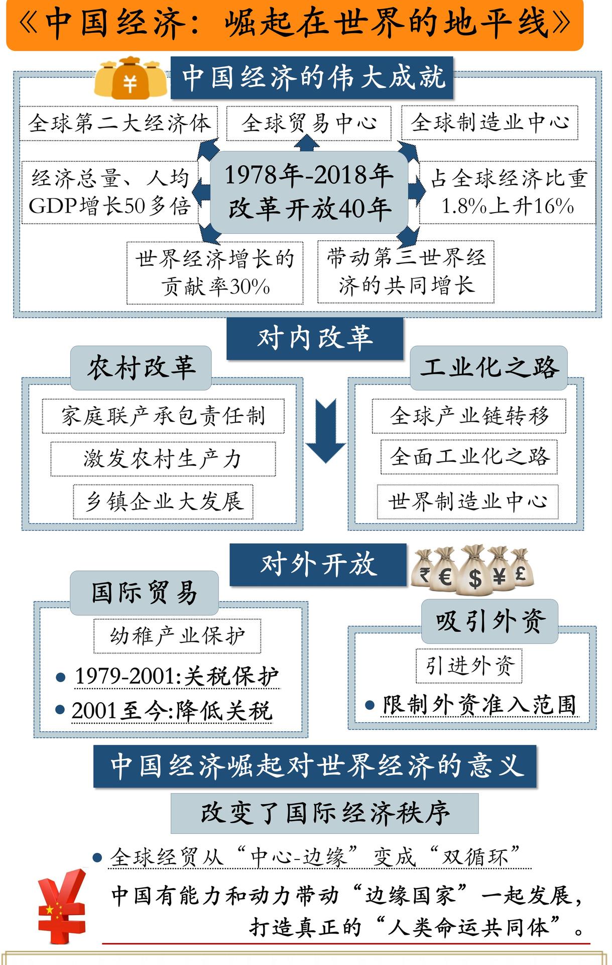 中国经济：崛起在世界的地平线