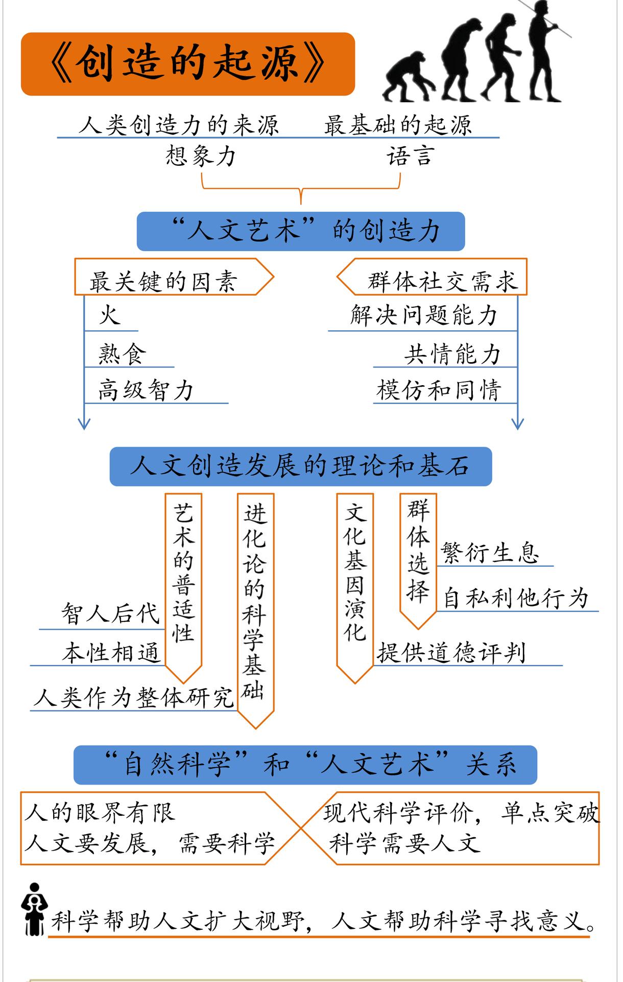 创造的起源