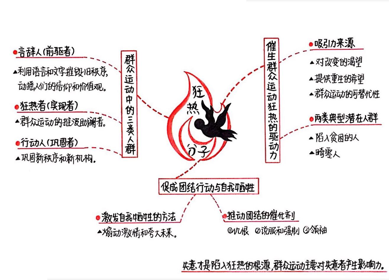 狂热分子 思维导图