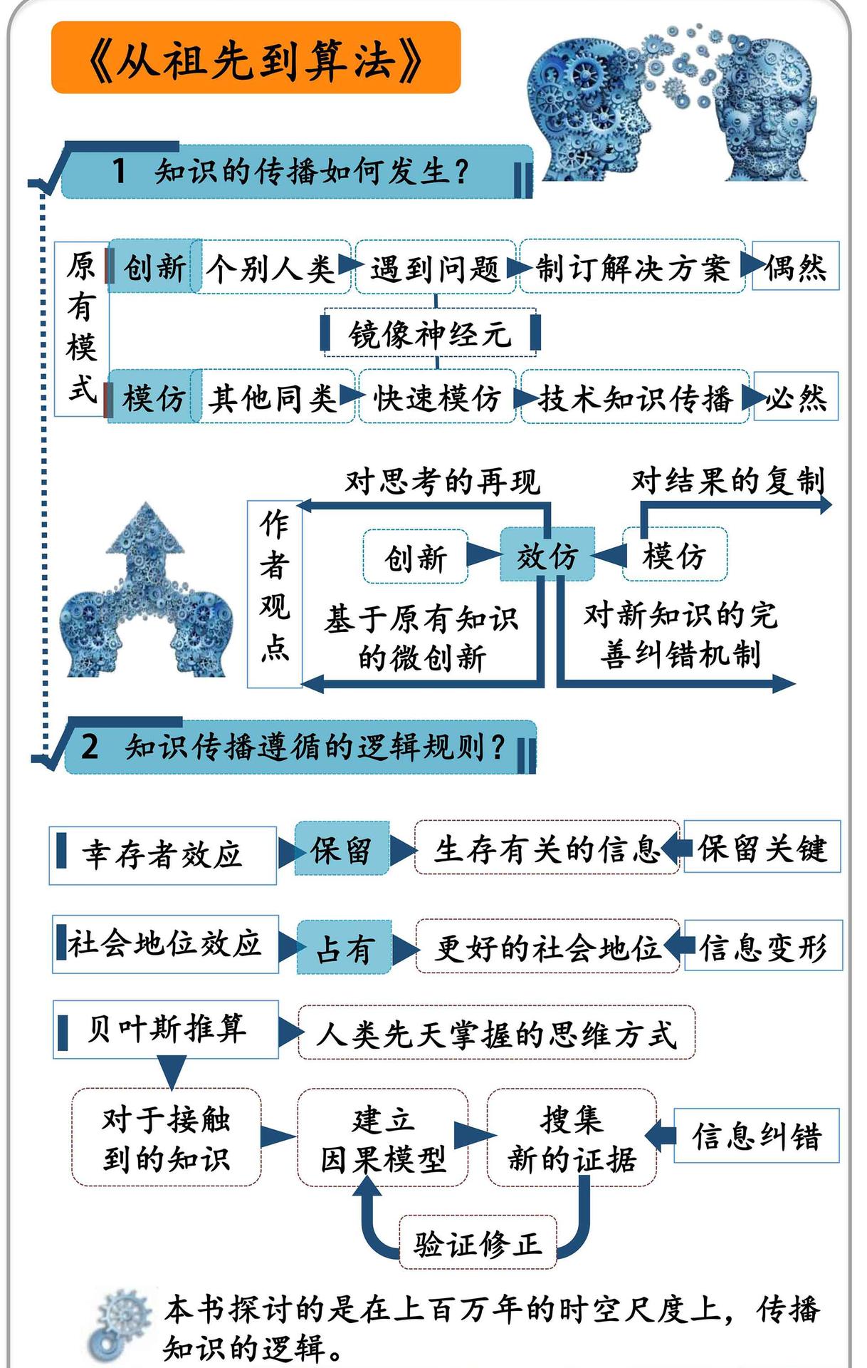 从祖先到算法