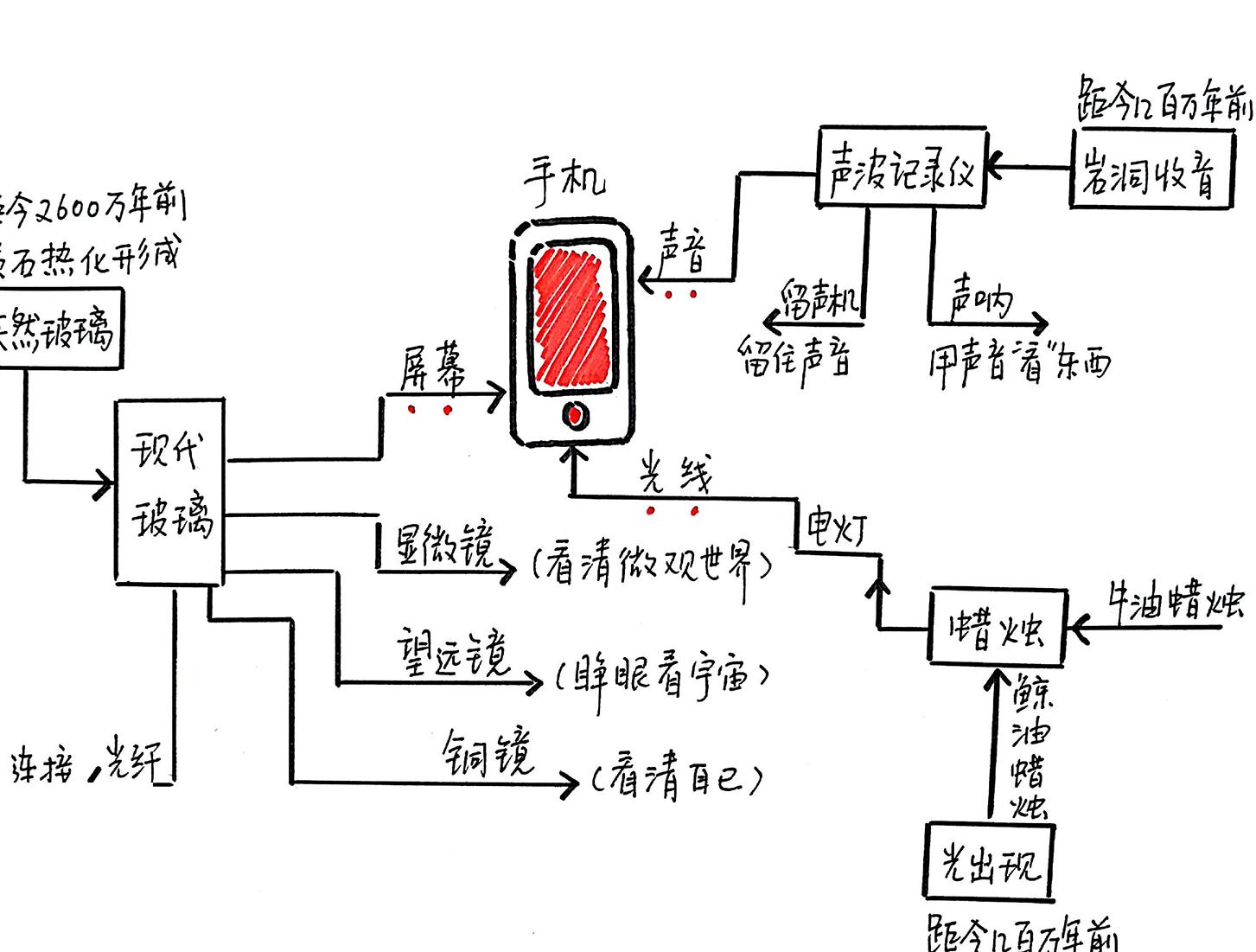 我们如何走到今天