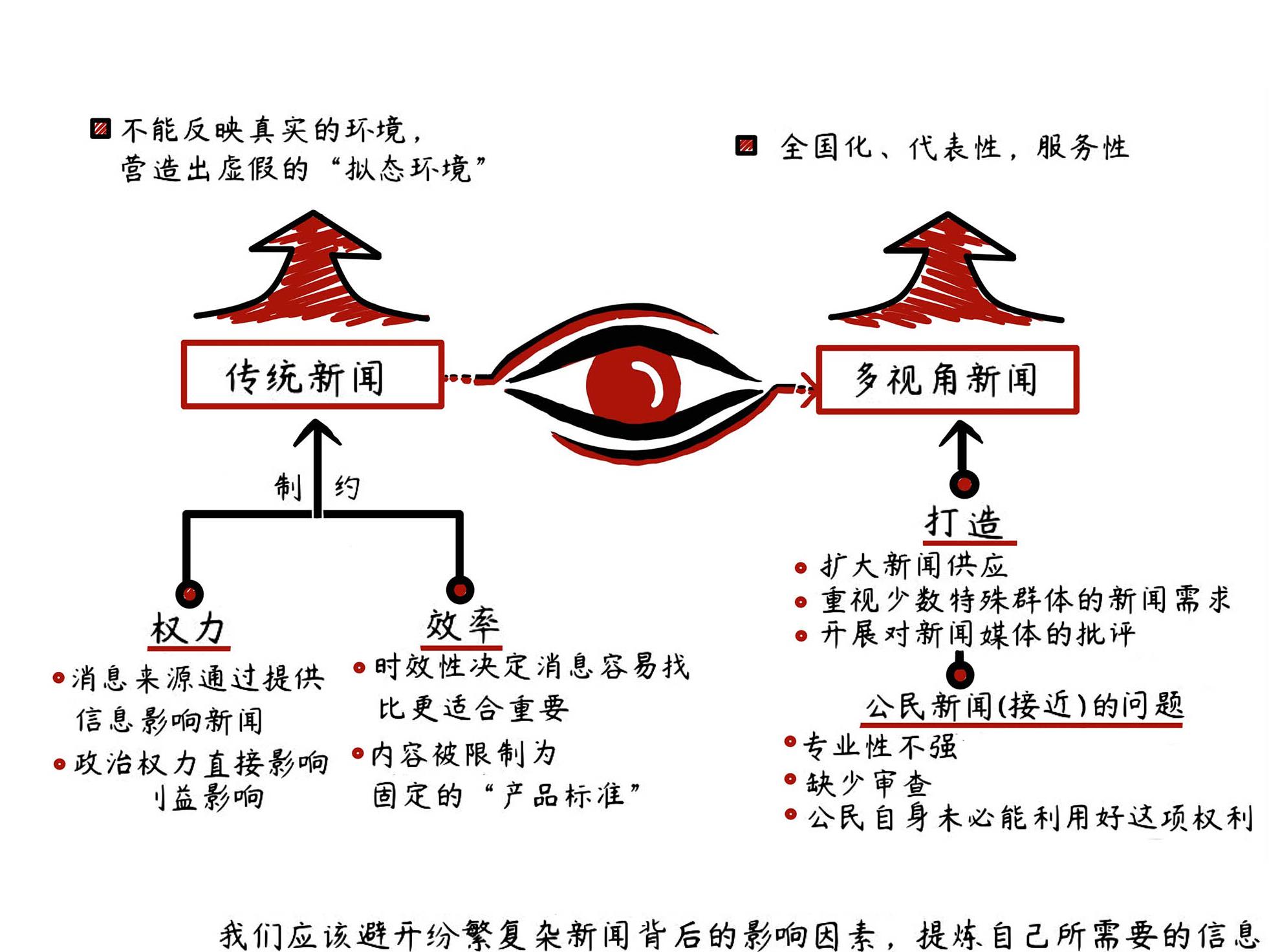 什么在决定新闻