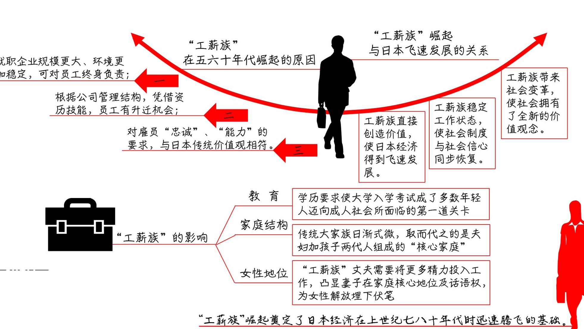 日本新中产阶级