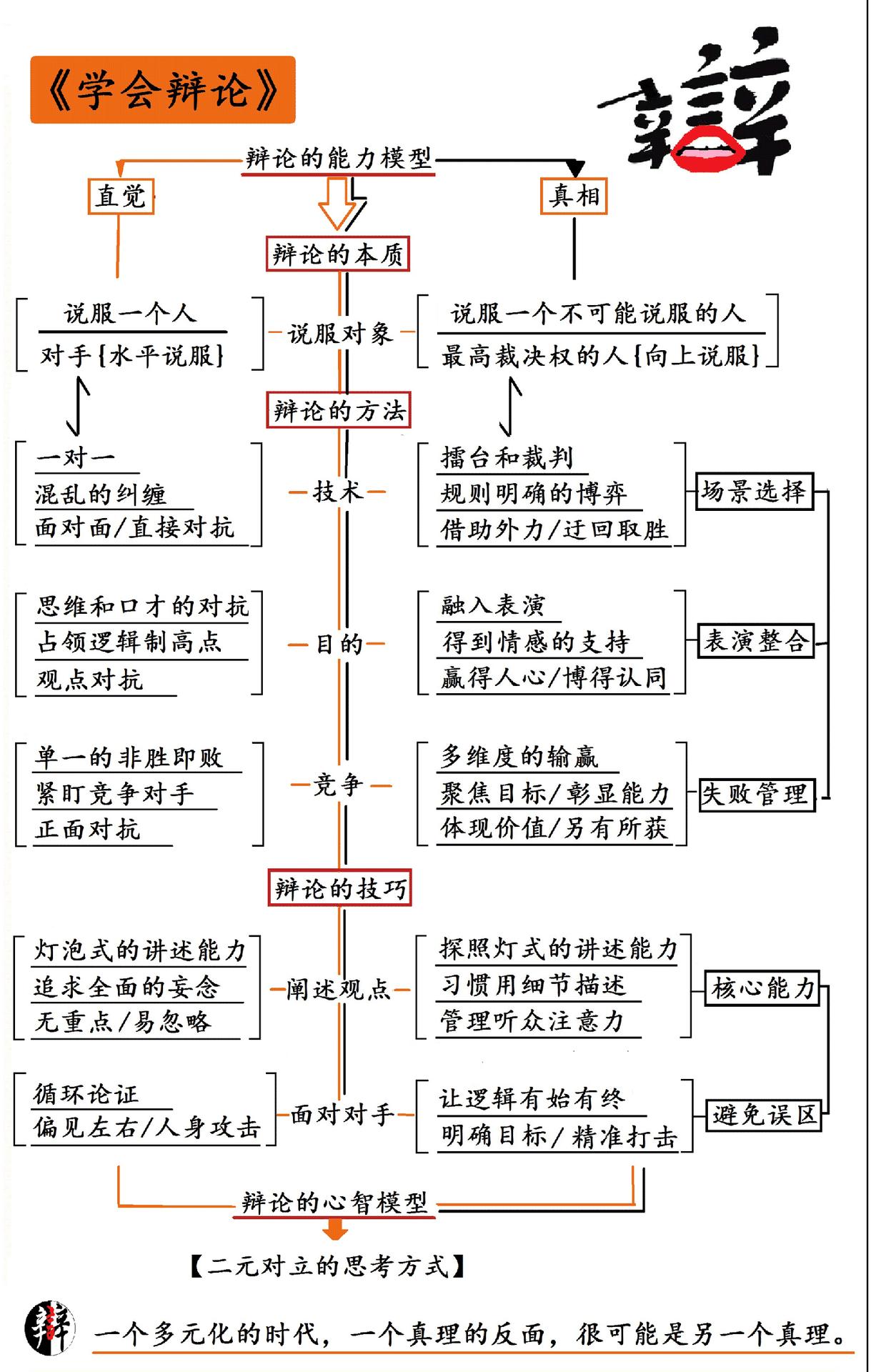 学会辩论