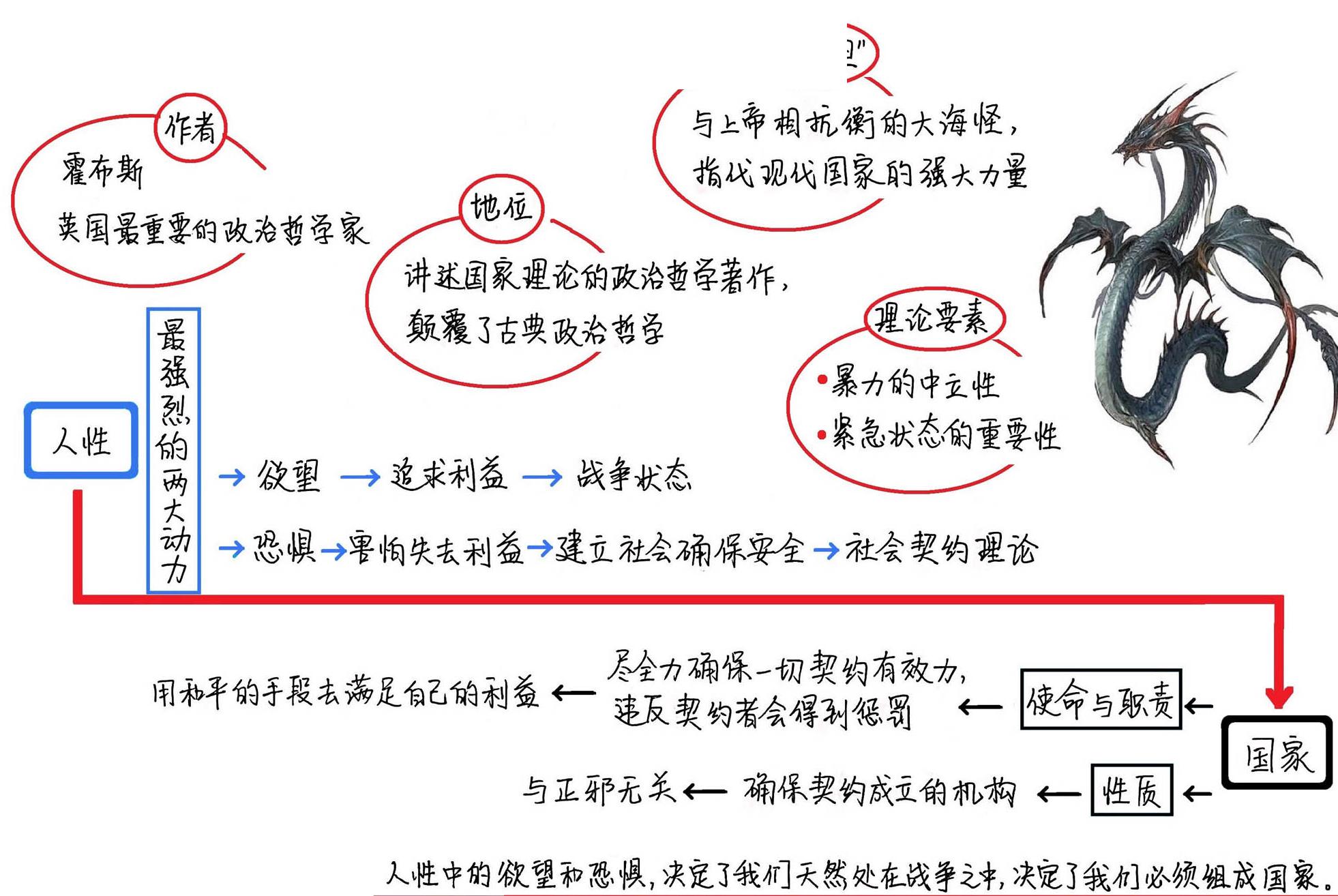 利维坦 思维导图