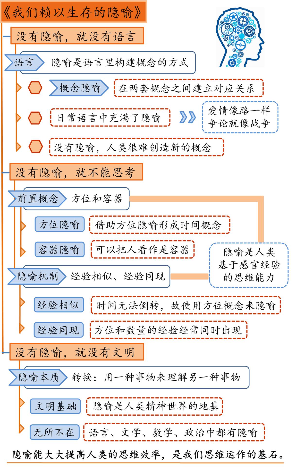 我们赖以生存的隐喻