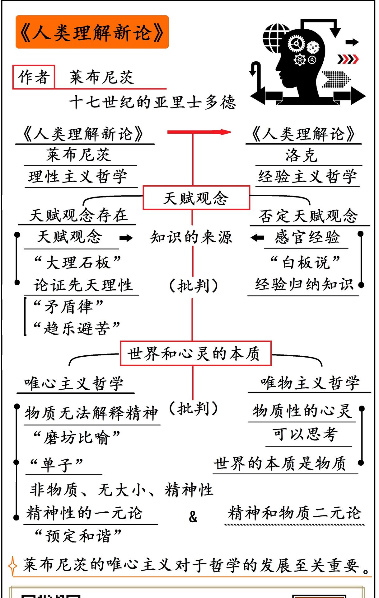 人类理解新论