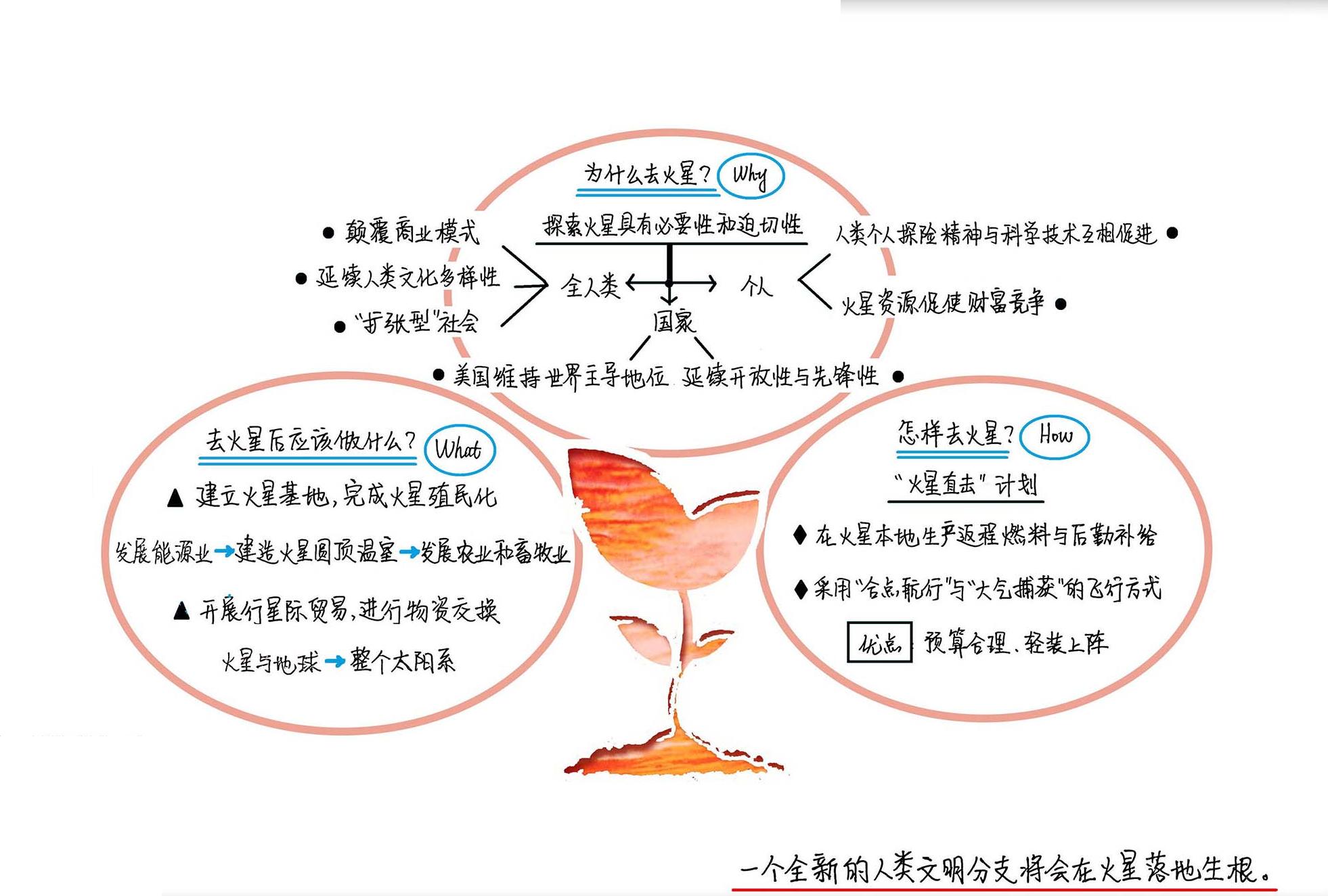 赶往火星 思维导图