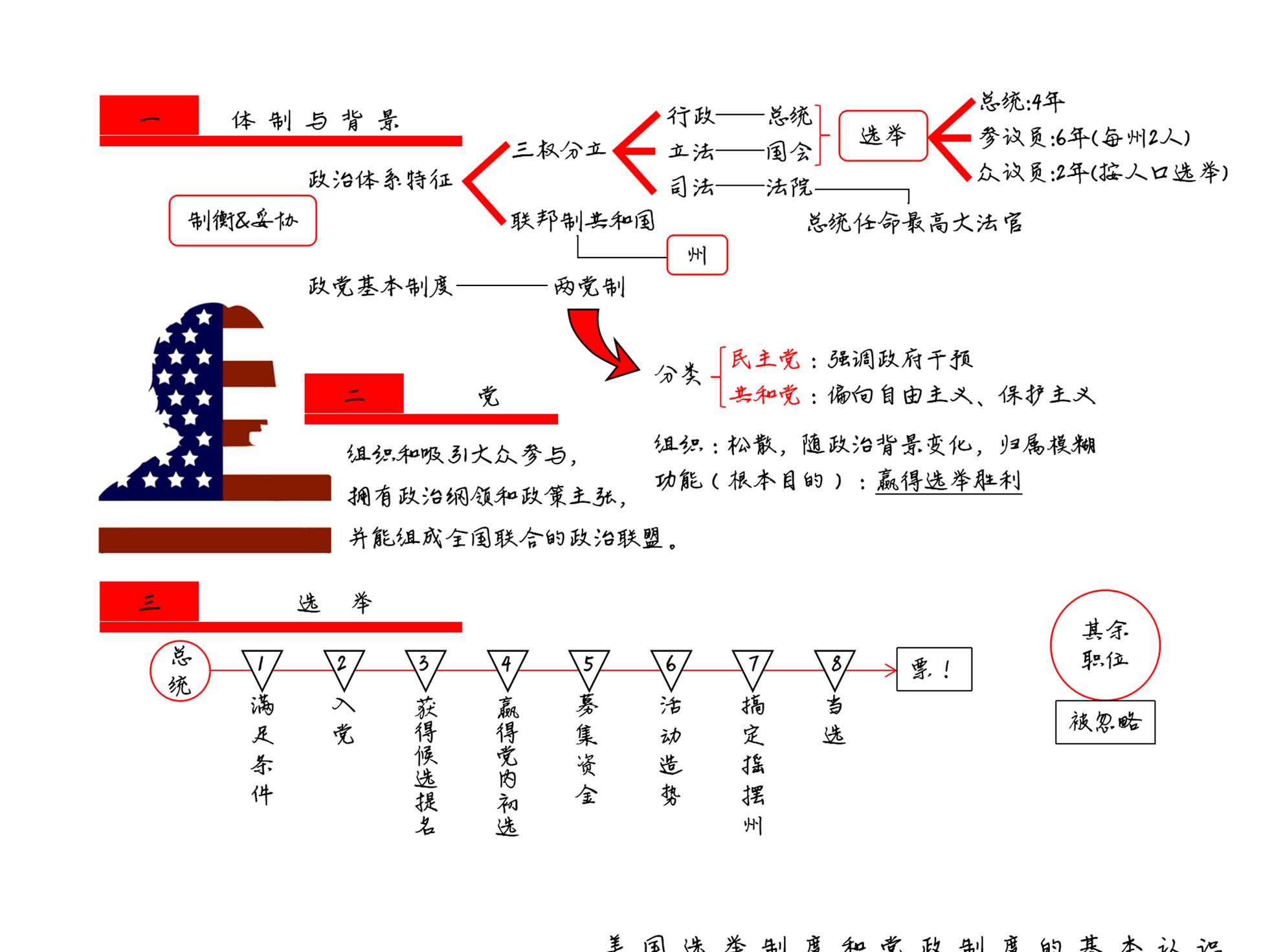 美国政党与选举 思维导图