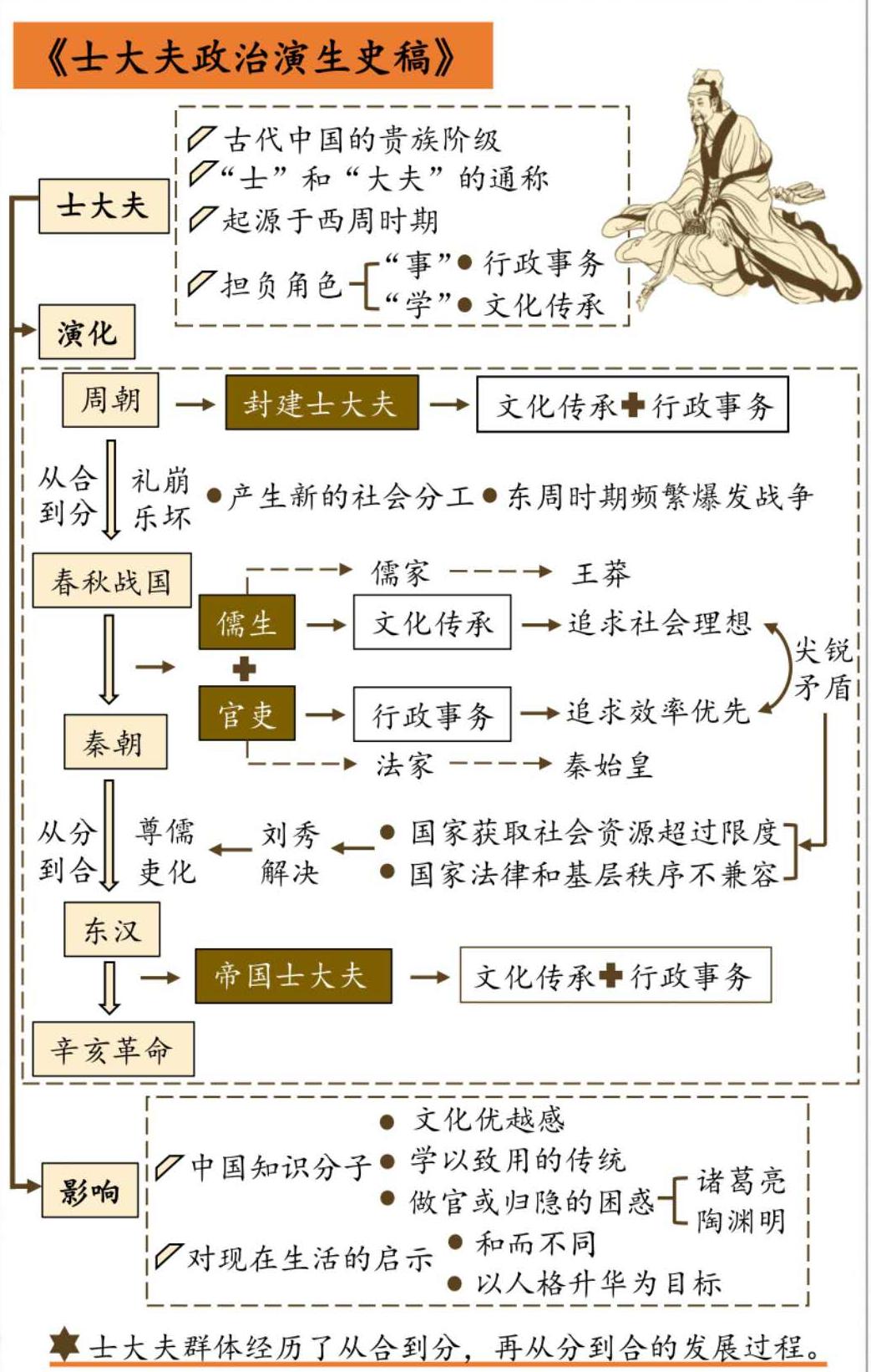 士大夫政治演生史稿