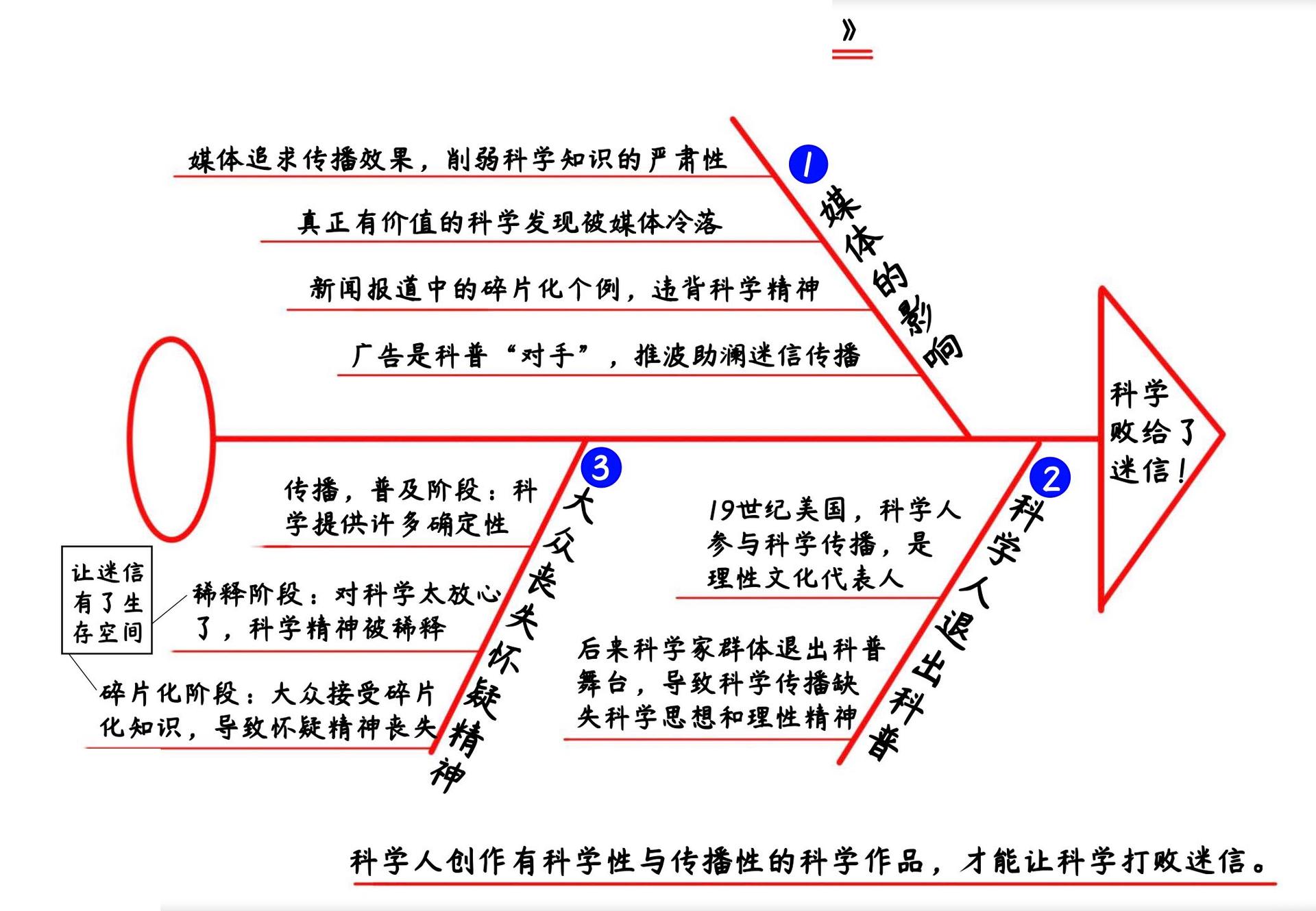 科学是怎样败给迷信的