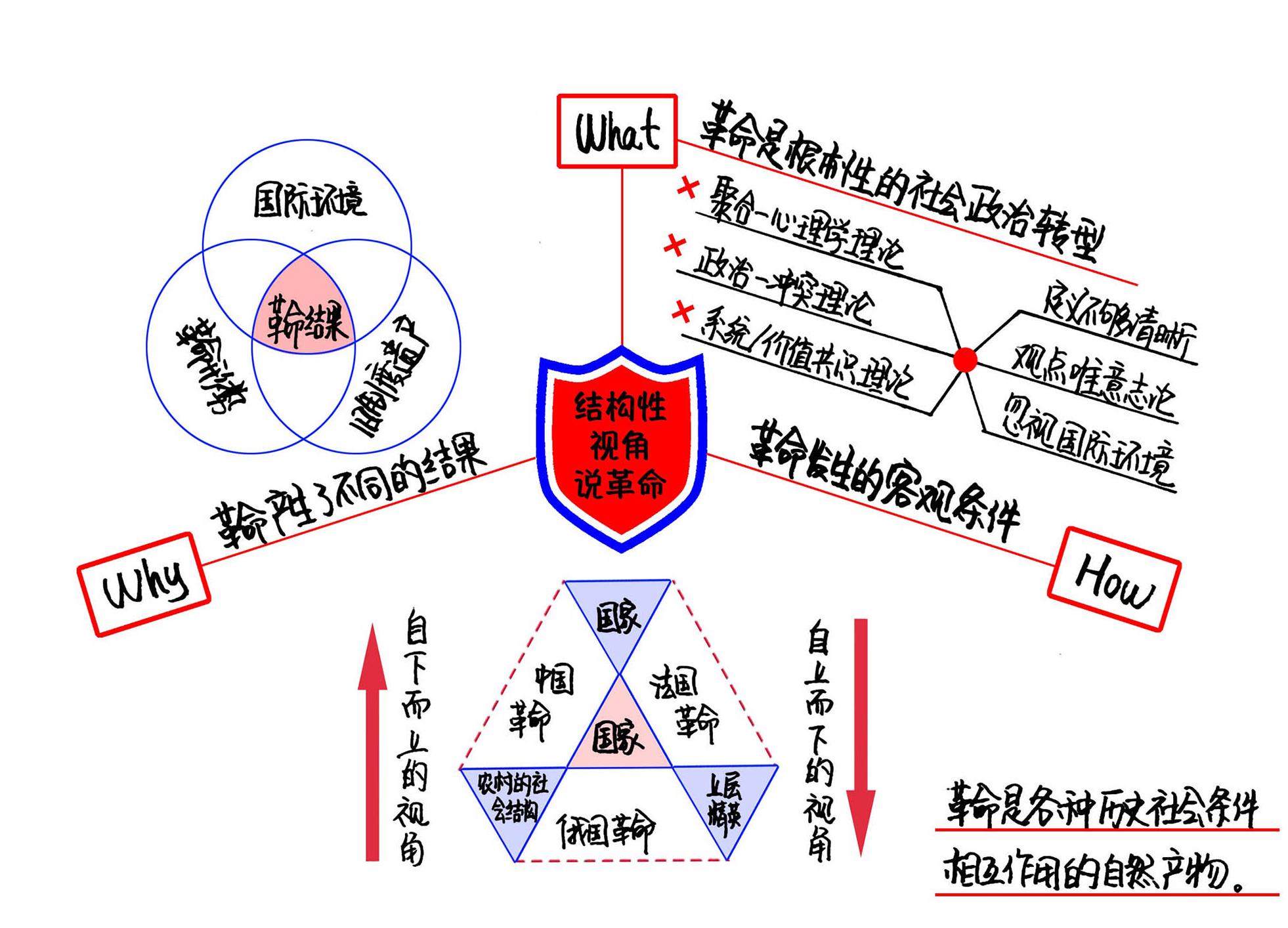 国家与社会革命