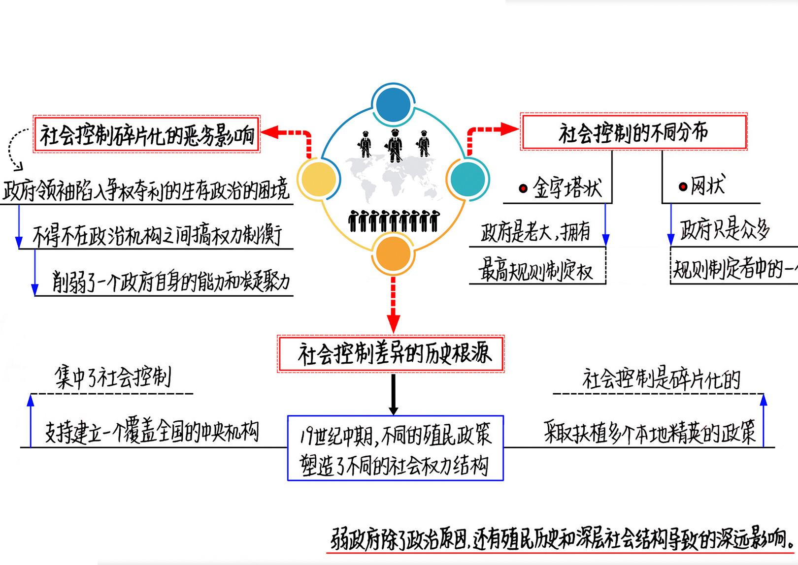 强社会与弱国家