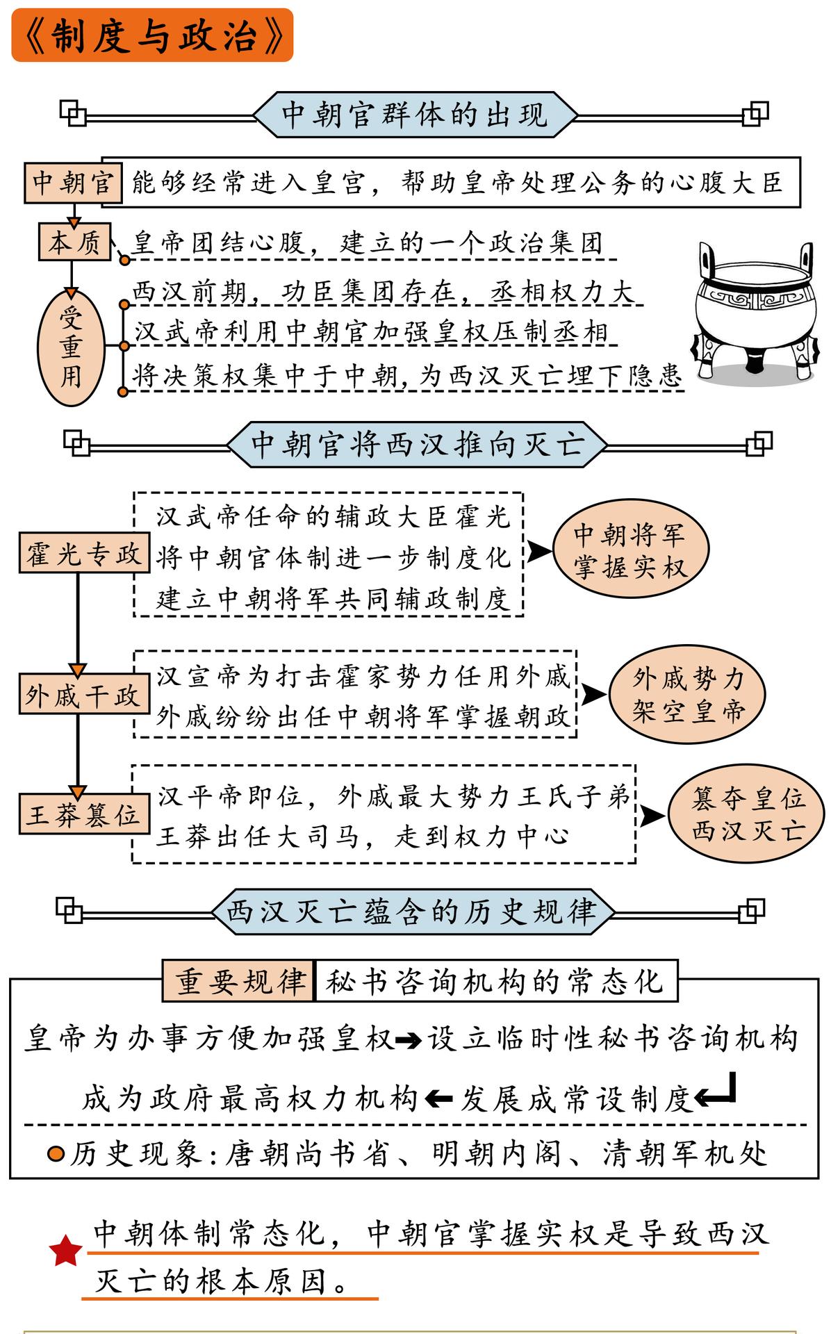 制度与政治