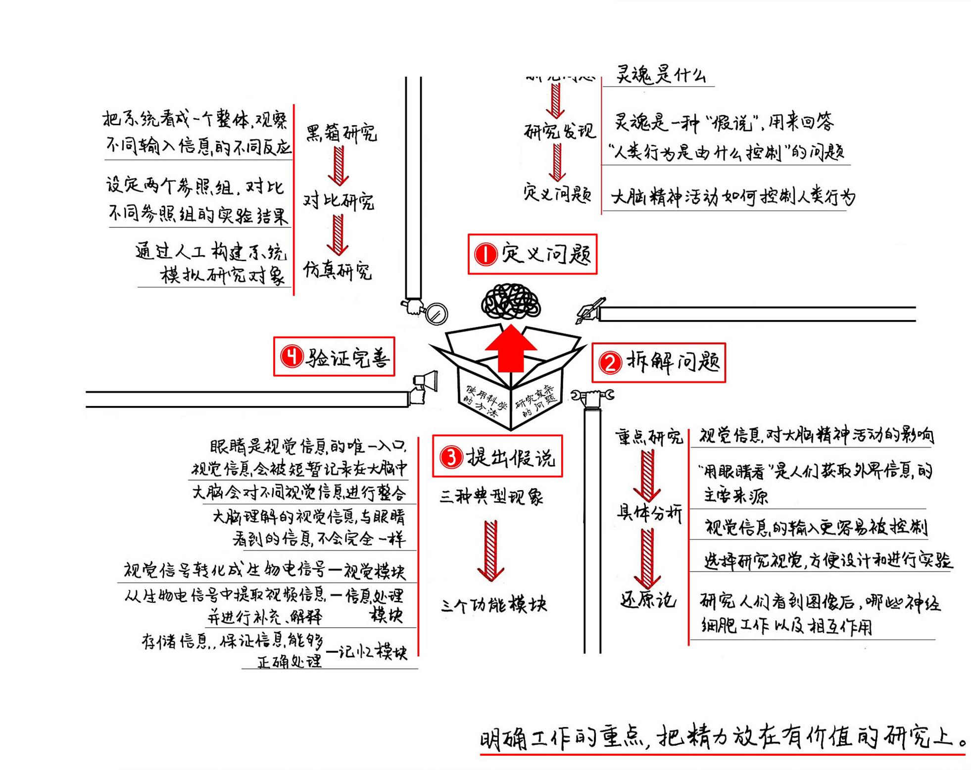 惊人的假说