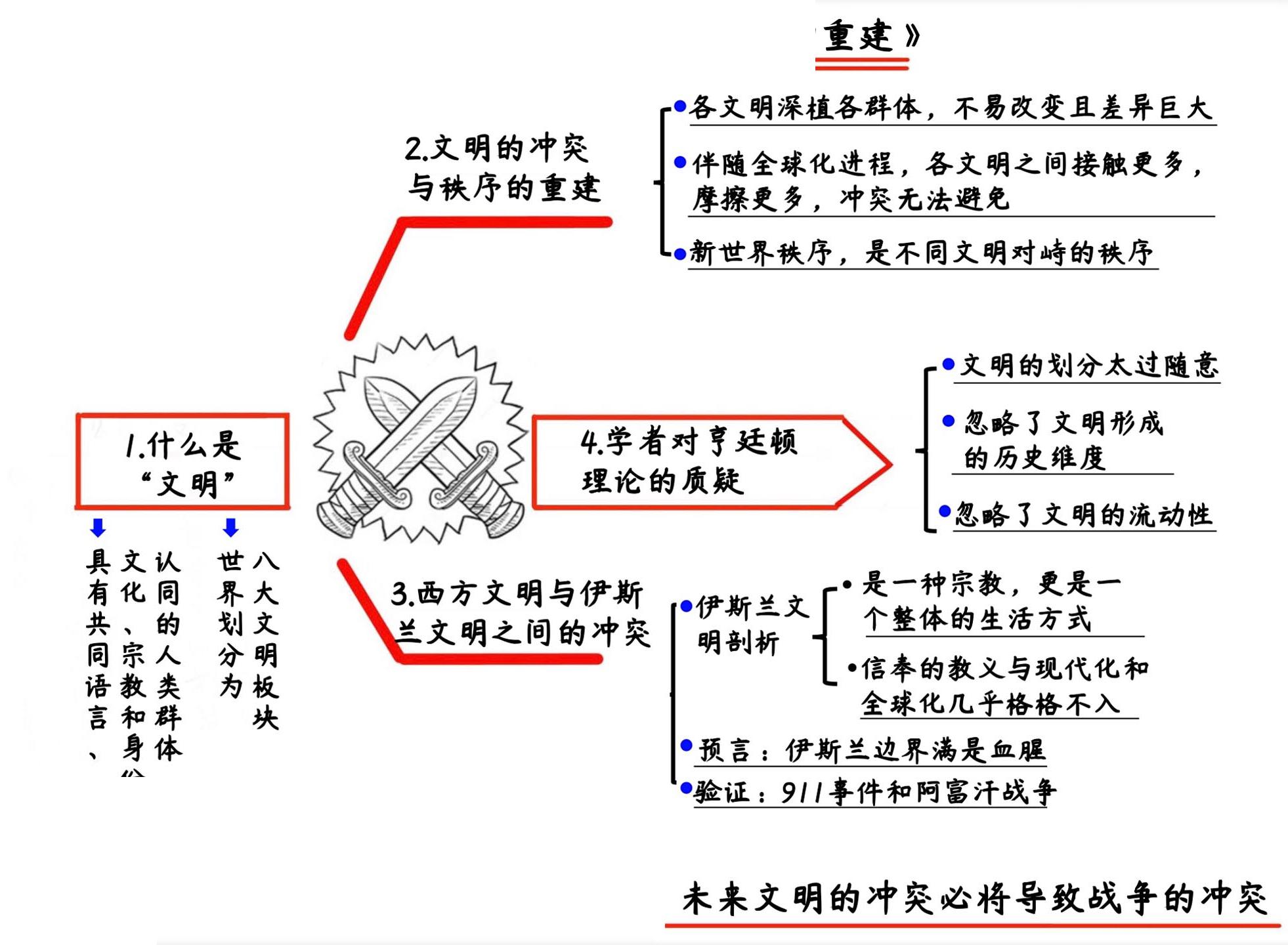 文明的冲突与世界秩序的重建 思维导图