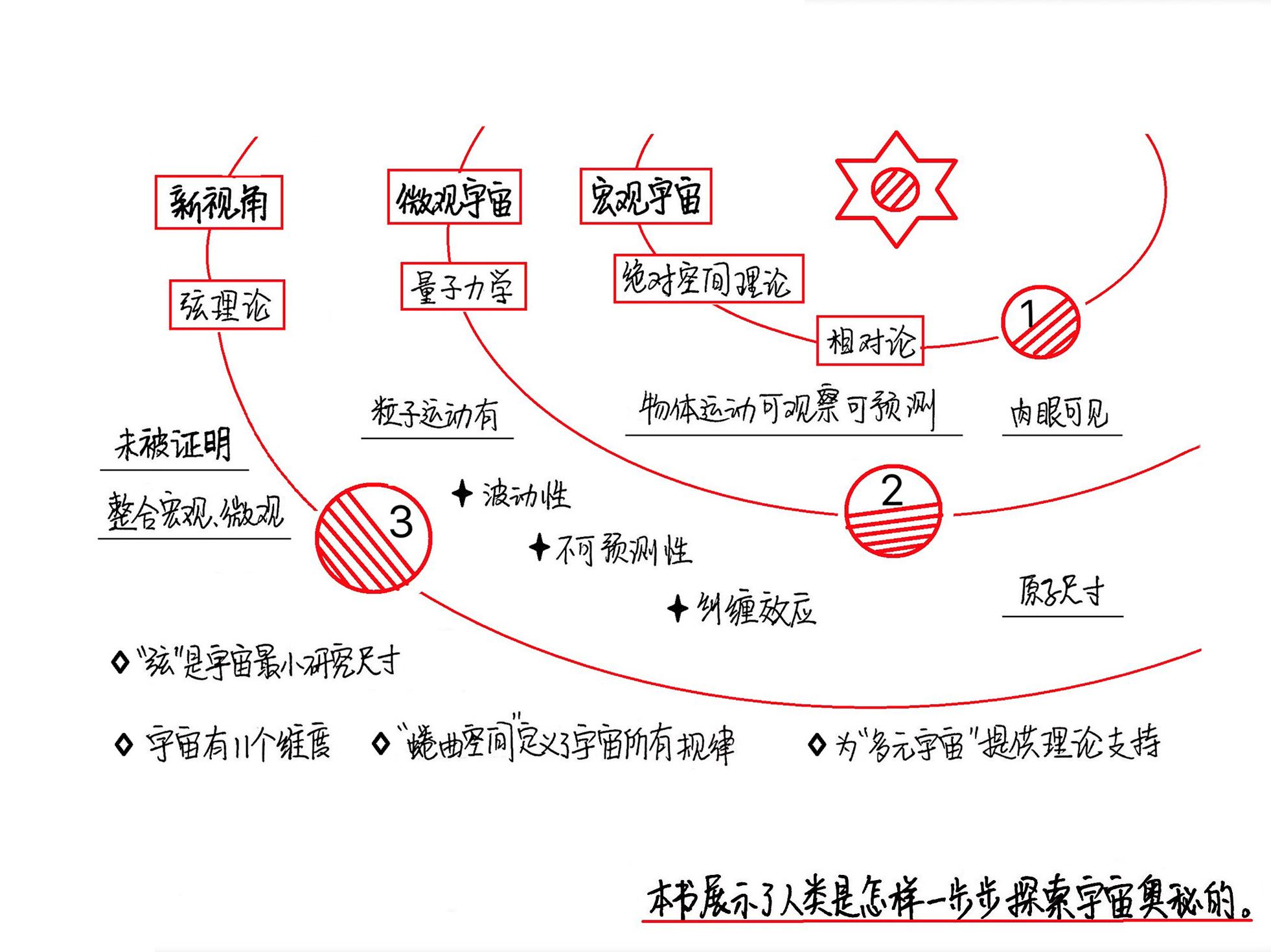 宇宙的结构