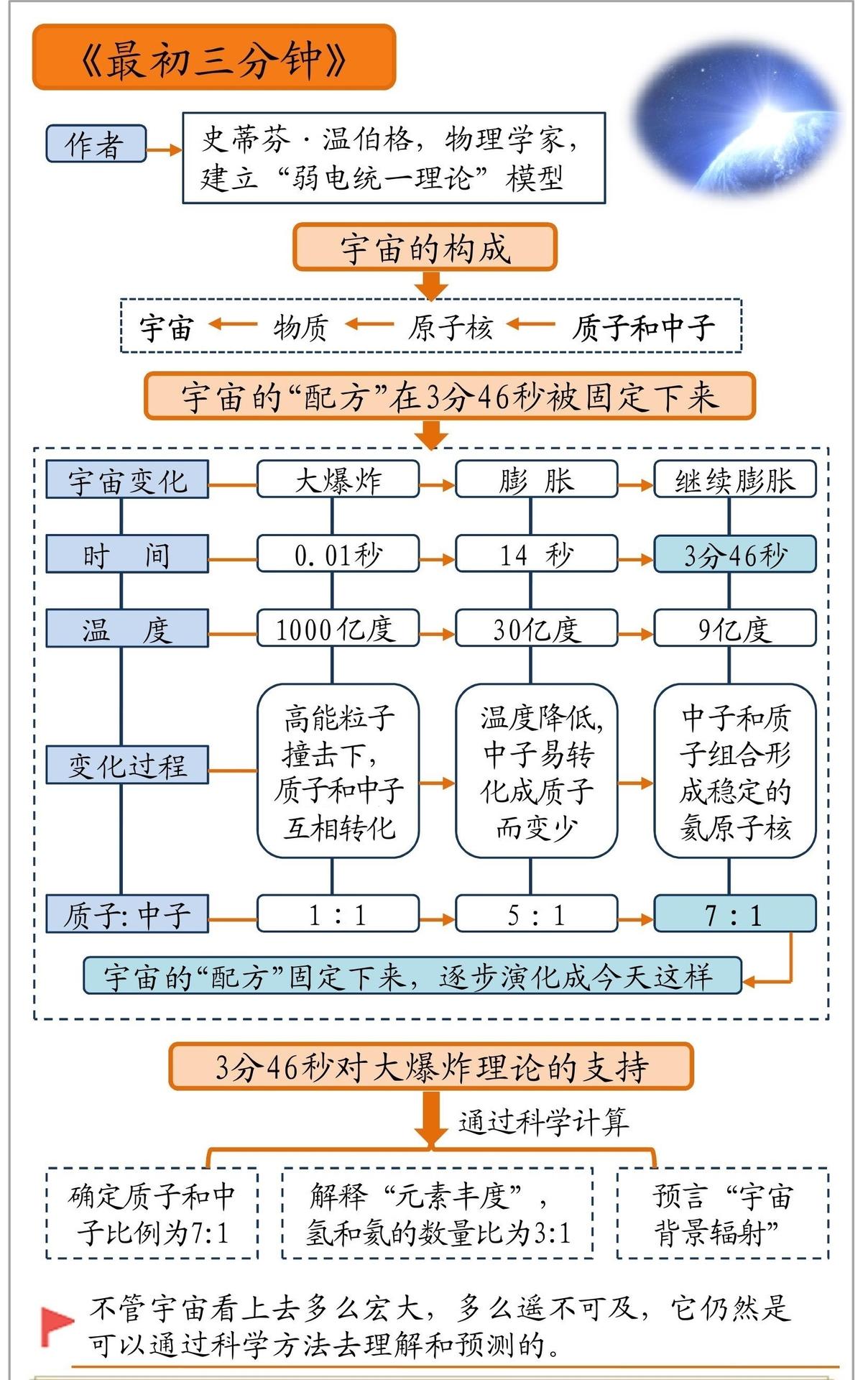 最初三分钟