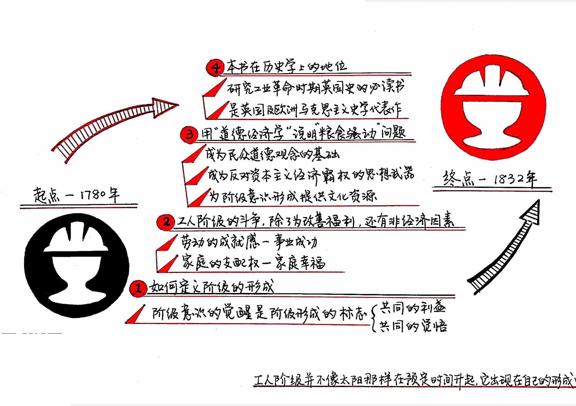 英国工人阶级的形成