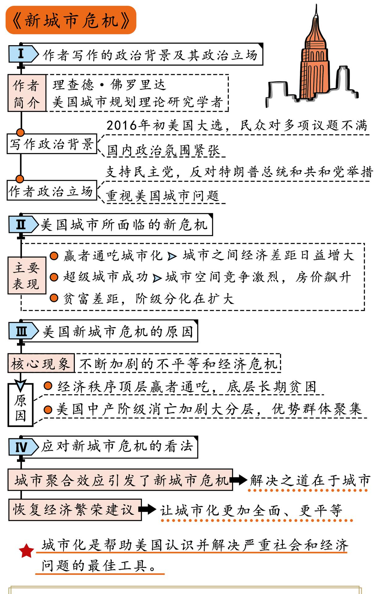 新城市危机