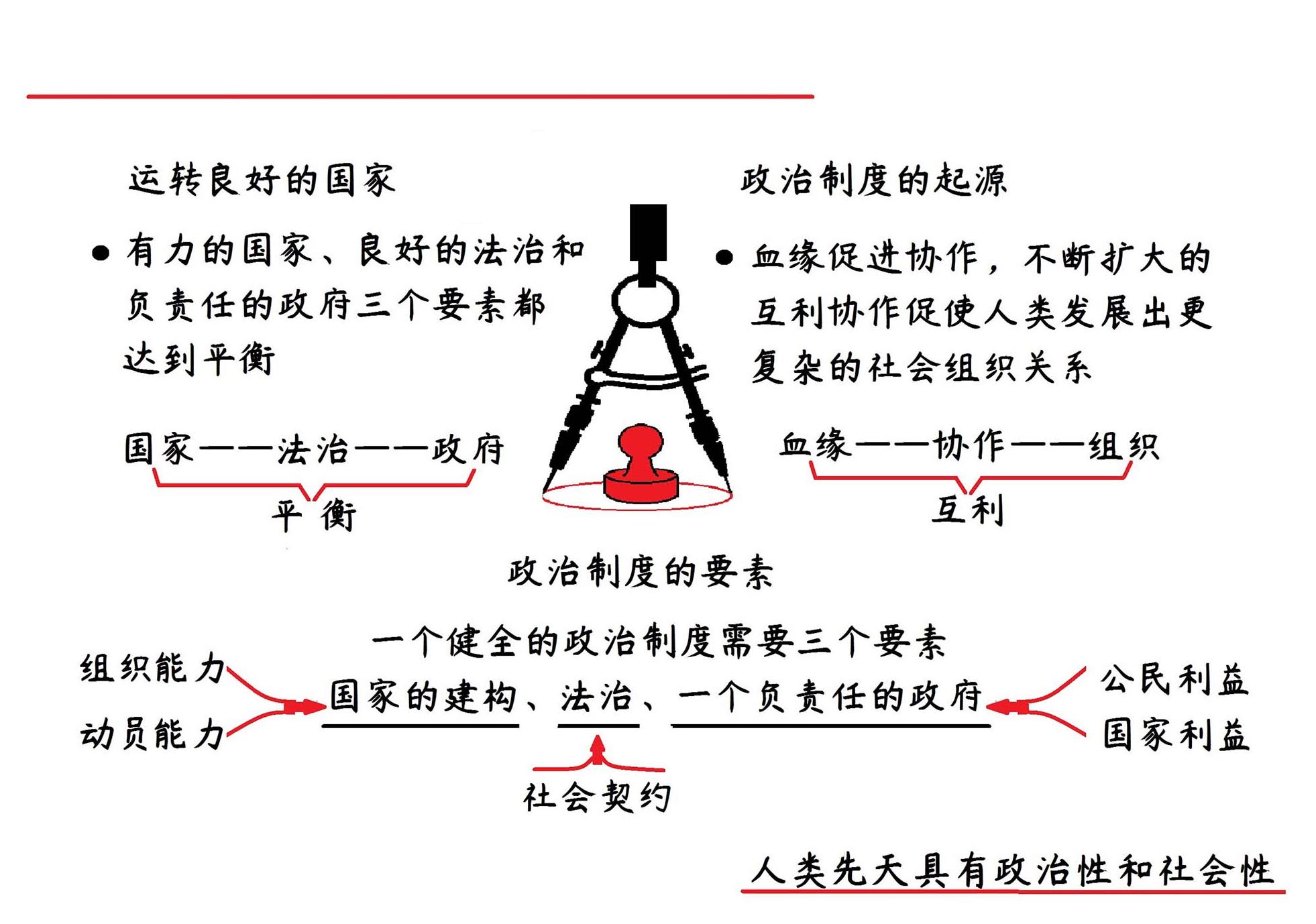 政治秩序的起源