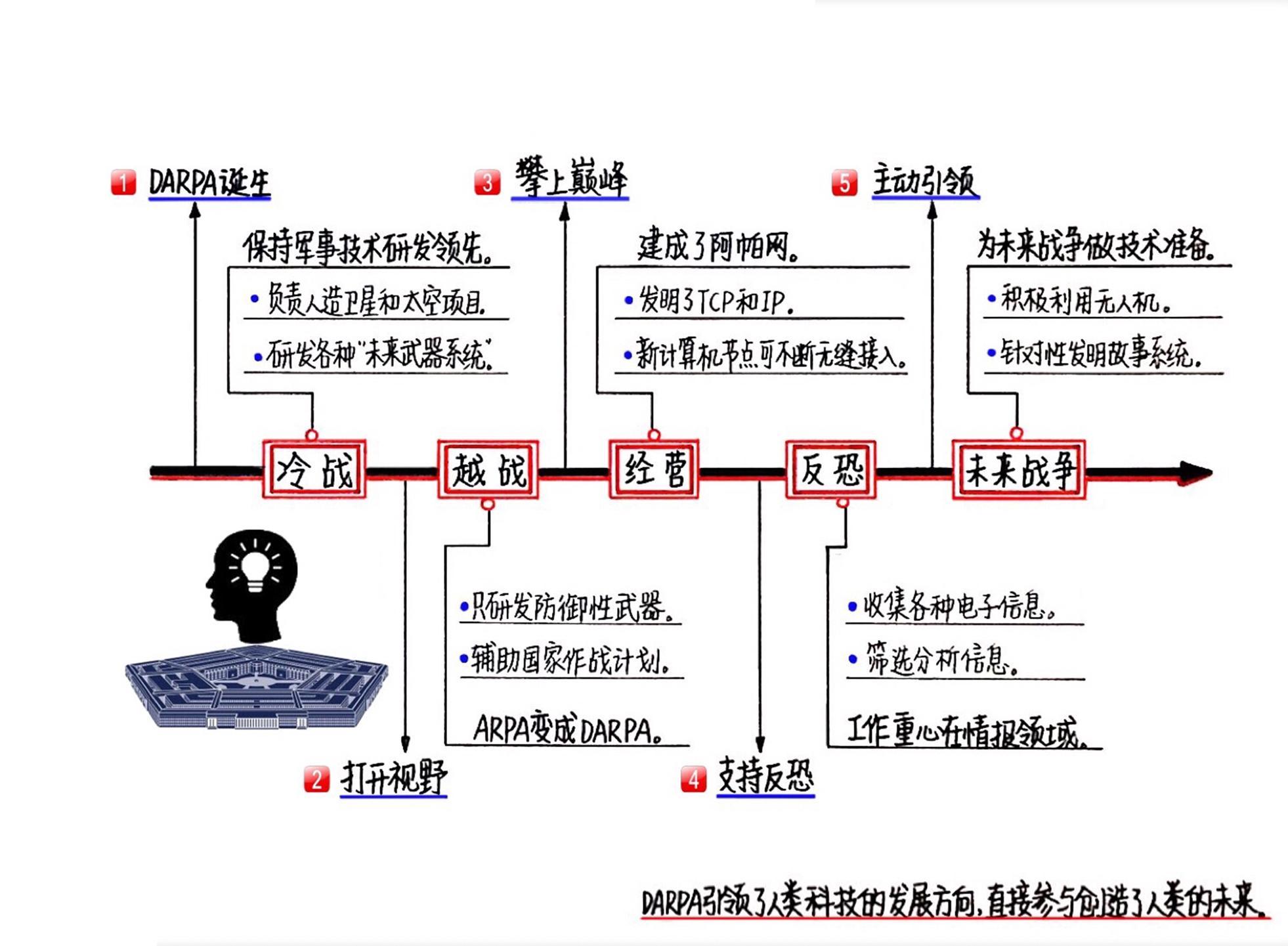 五角大楼之脑