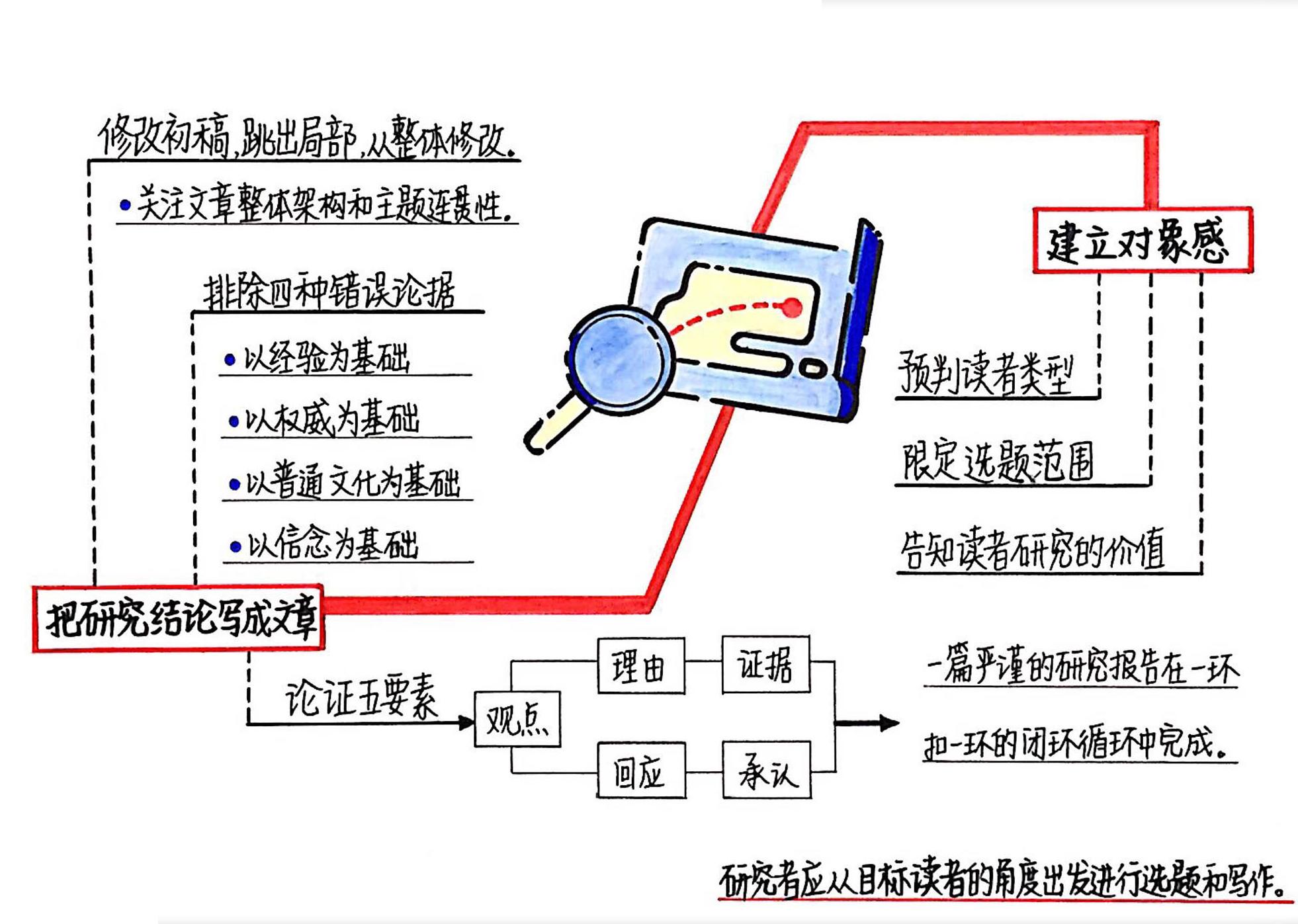 研究是一门艺术