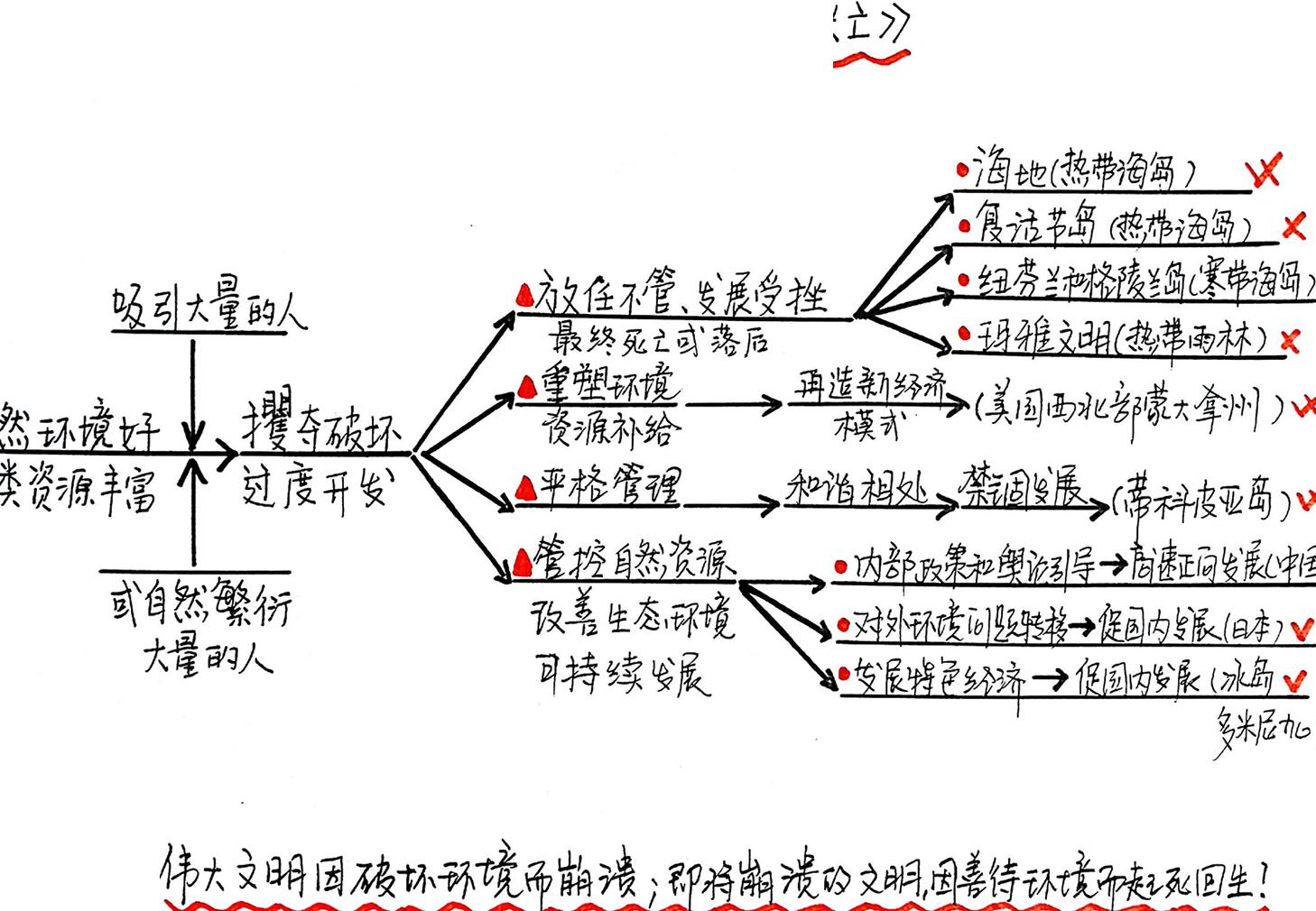 崩溃：社会如何选择成败兴亡