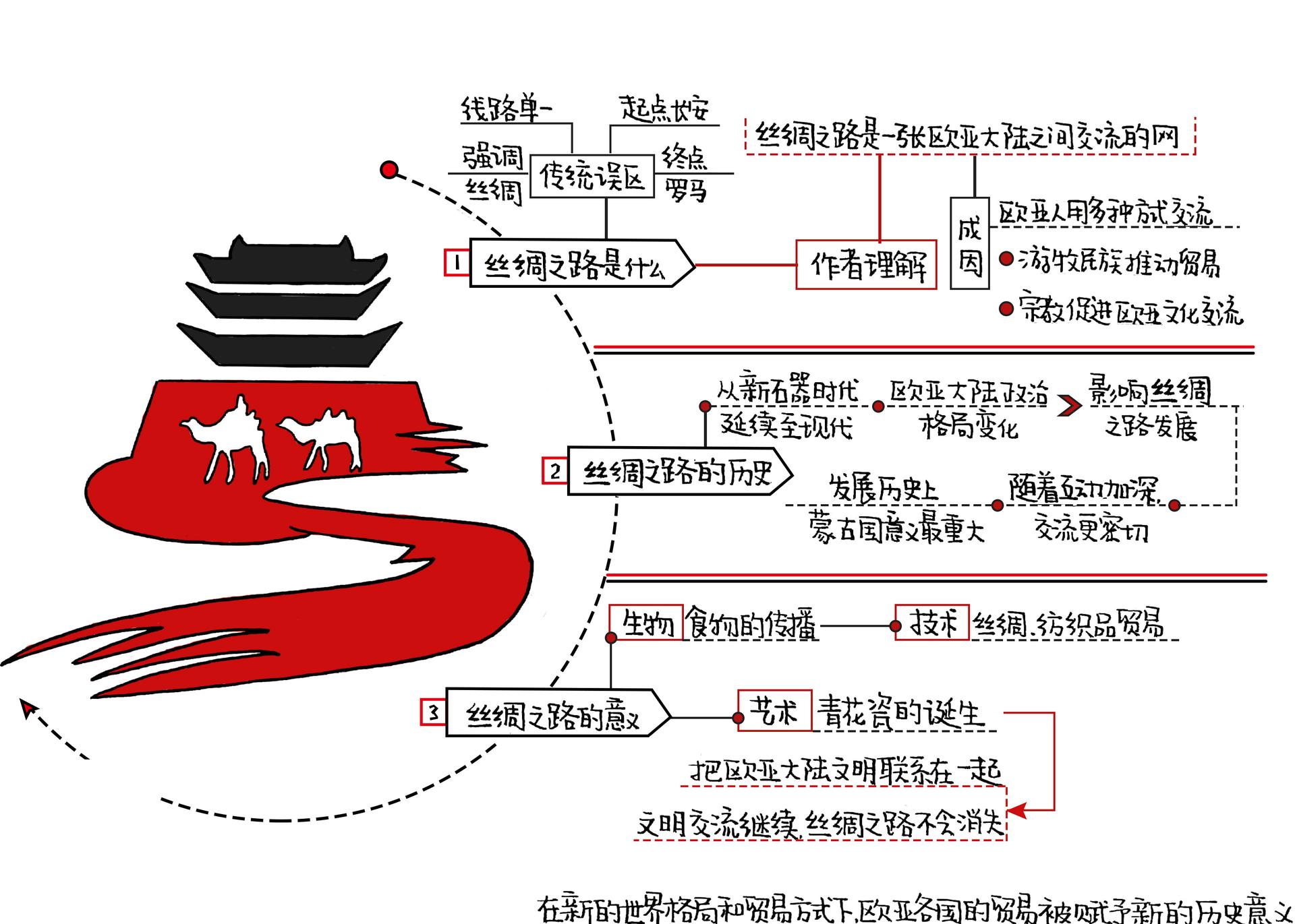 丝绸之路 思维导图