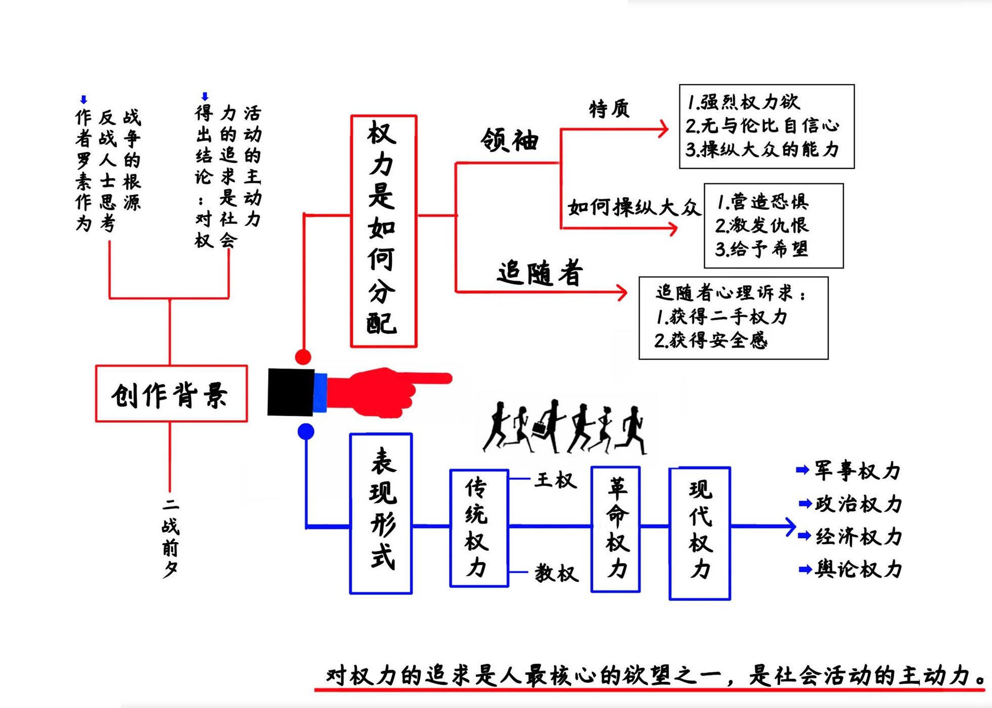 权力论