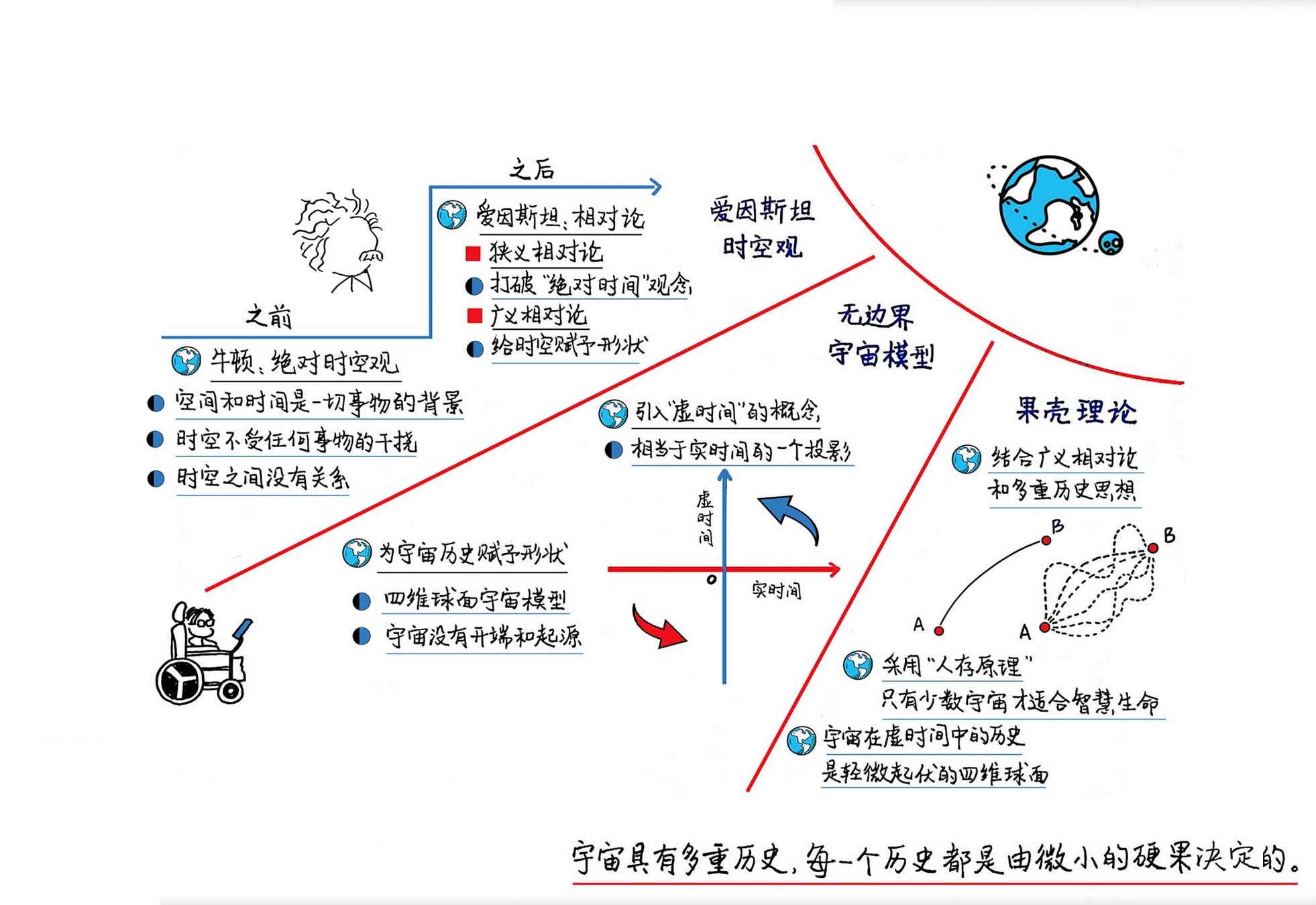 果壳中的宇宙