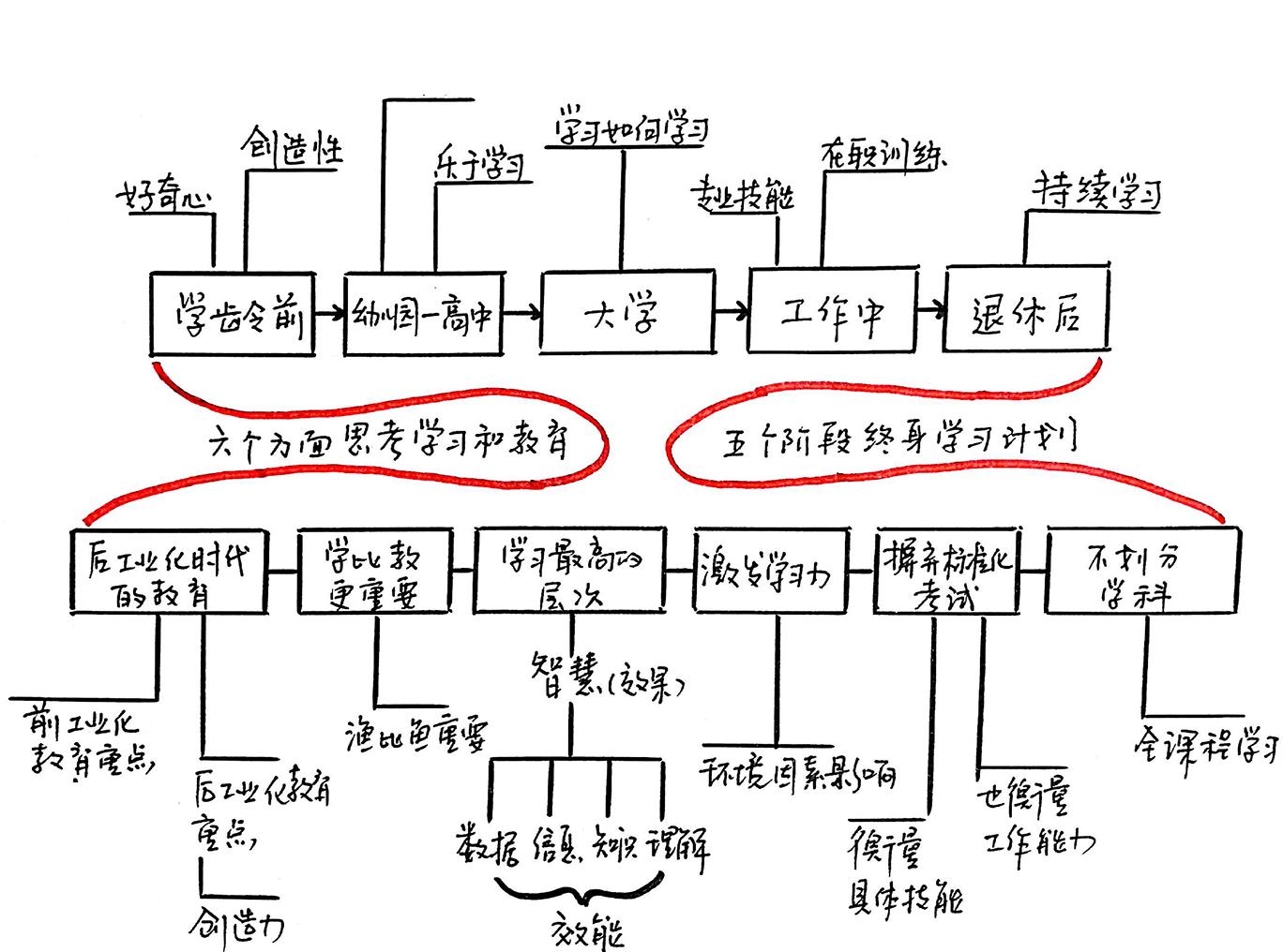 翻转式学习