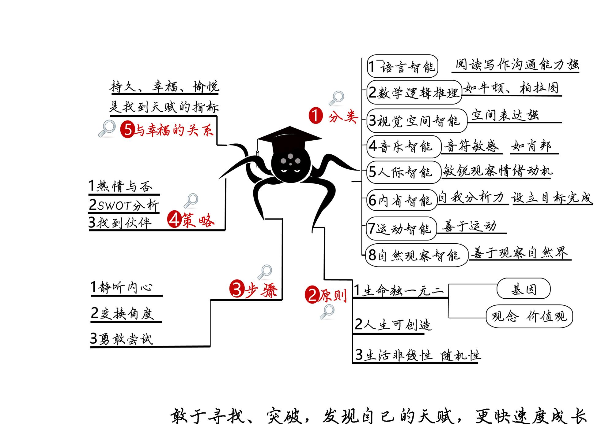 发现你的天赋