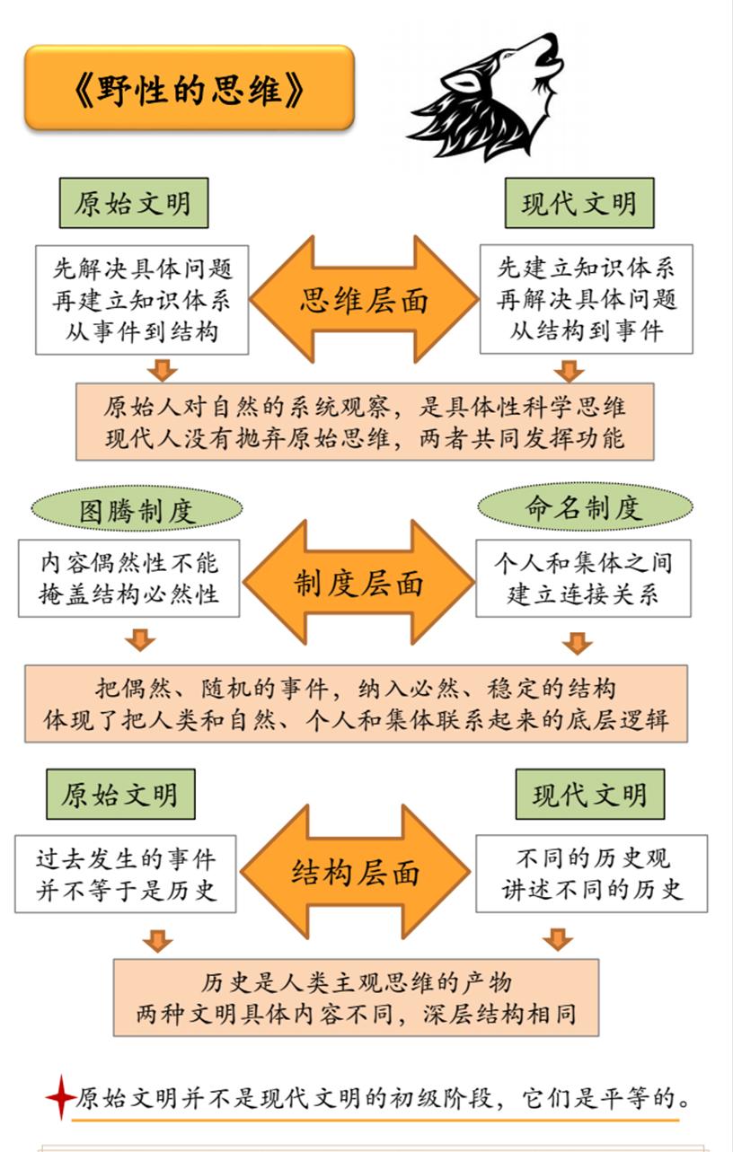 《野性的思维》