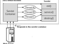 Servlet 生命周期|极客教程