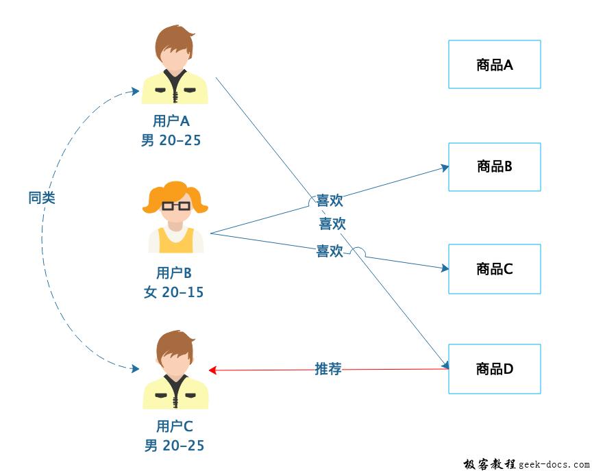 预测用户喜好的推荐算法