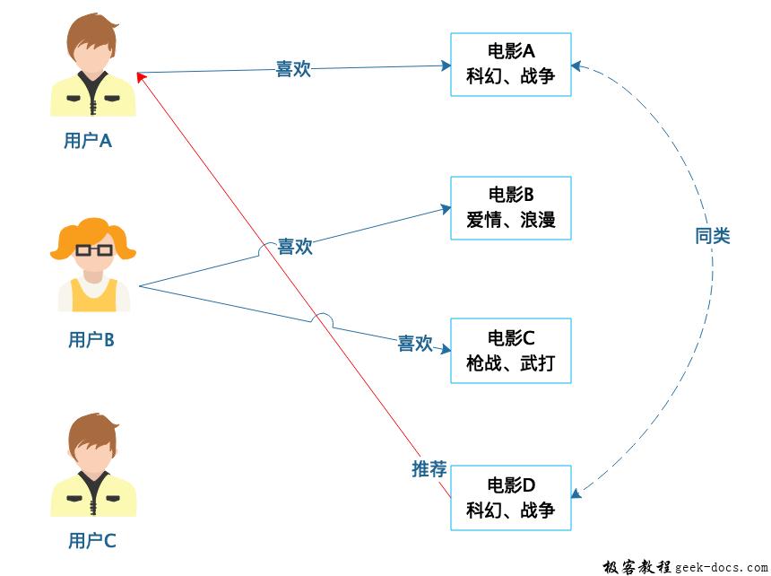 预测用户喜好的推荐算法