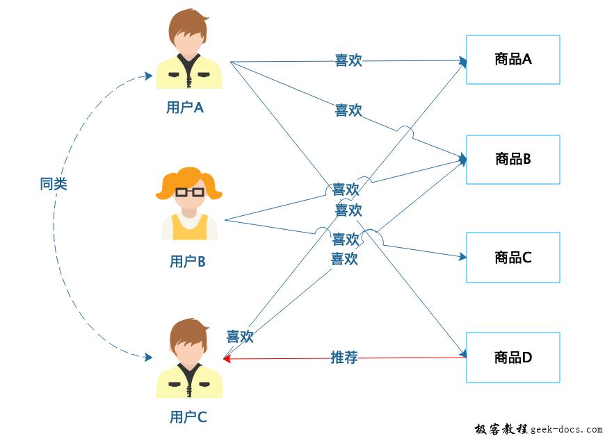 预测用户喜好的推荐算法