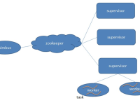 Storm 简介|极客教程