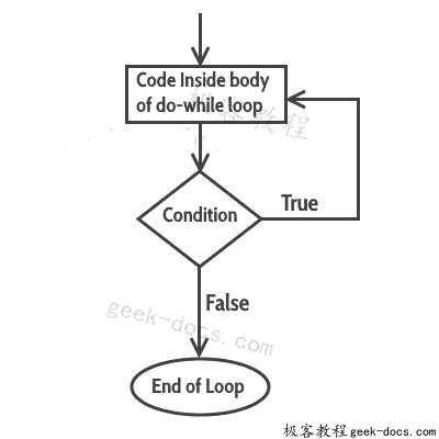 C++ do-while循环