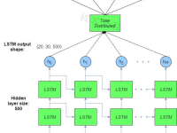 Keras LSTM教程|极客教程