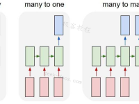 循环神经网络(RNN)简介|极客教程